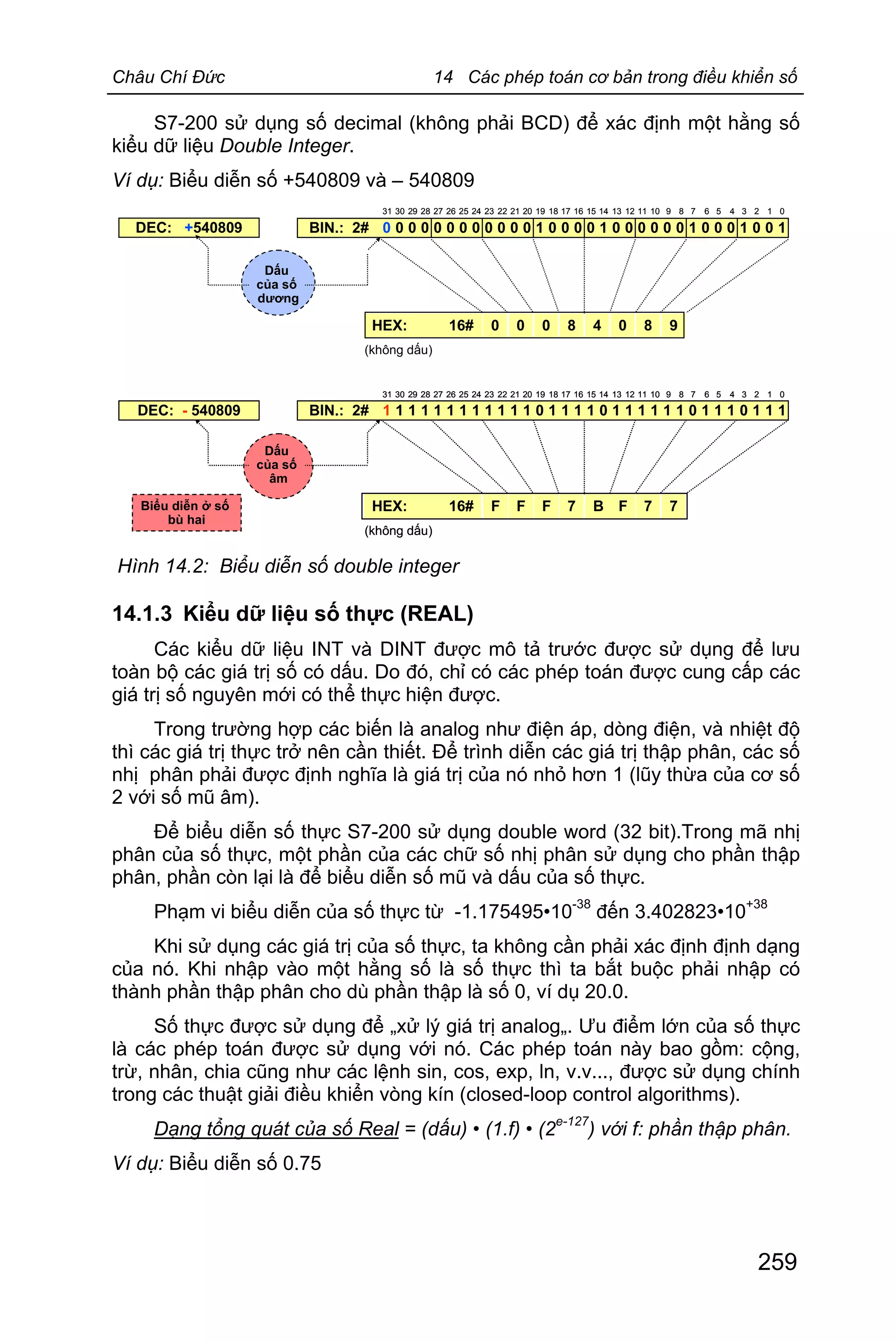 Châu Chí Đức 14 Các phép toán cơ bản trong điều khiển số
259
S7-200 sử dụng số decimal (không phải BCD) để xác định một hằng số
kiểu dữ liệu Double Integer.
Ví dụ: Biểu diễn số +540809 và – 540809
DEC: +540809
Dấu
của số
dương
(không dấu)
0 0 0 8 4 0 8 9HEX: 16#
0 0 0 0 0 0 1 0 0 0 1 0 0 1100001000000000000 0 0 0 0 0 0 1 0 0 0 1 0 0 1100001000000000000BIN.: 2#
012345678910111213141516171819202122232425262728293031 012345678910111213141516171819202122232425262728293031
Biểu diễn ở số
bù hai
(không dấu)
F F F 7 B F 7 7HEX: 16#
1 1 1 1 1 1 0 1 1 1 0 1 1 1011110111111111111BIN.: 2#
012345678910111213141516171819202122232425262728293031
DEC: - 540809
Dấu
của số
âm
Biểu diễn ở số
bù hai
(không dấu)
F F F 7 B F 7 7HEX: 16#
(không dấu)
F F F 7 B F 7 7HEX: 16#
1 1 1 1 1 1 0 1 1 1 0 1 1 1011110111111111111 1 1 1 1 1 1 0 1 1 1 0 1 1 1011110111111111111BIN.: 2#
012345678910111213141516171819202122232425262728293031 012345678910111213141516171819202122232425262728293031
DEC: - 540809
Dấu
của số
âm
Hình 14.2: Biểu diễn số double integer
14.1.3 Kiểu dữ liệu số thực (REAL)
Các kiểu dữ liệu INT và DINT được mô tả trước được sử dụng để lưu
toàn bộ các giá trị số có dấu. Do đó, chỉ có các phép toán được cung cấp các
giá trị số nguyên mới có thể thực hiện được.
Trong trường hợp các biến là analog như điện áp, dòng điện, và nhiệt độ
thì các giá trị thực trở nên cần thiết. Để trình diễn các giá trị thập phân, các số
nhị phân phải được định nghĩa là giá trị của nó nhỏ hơn 1 (lũy thừa của cơ số
2 với số mũ âm).
Để biểu diễn số thực S7-200 sử dụng double word (32 bit).Trong mã nhị
phân của số thực, một phần của các chữ số nhị phân sử dụng cho phần thập
phân, phần còn lại là để biểu diễn số mũ và dấu của số thực.
Phạm vi biểu diễn của số thực từ -1.175495•10
-38
đến 3.402823•10
+38
Khi sử dụng các giá trị của số thực, ta không cần phải xác định định dạng
của nó. Khi nhập vào một hằng số là số thực thì ta bắt buộc phải nhập có
thành phần thập phân cho dù phần thập là số 0, ví dụ 20.0.
Số thực được sử dụng để „xử lý giá trị analog„. Ưu điểm lớn của số thực
là các phép toán được sử dụng với nó. Các phép toán này bao gồm: cộng,
trừ, nhân, chia cũng như các lệnh sin, cos, exp, ln, v.v..., được sử dụng chính
trong các thuật giải điều khiển vòng kín (closed-loop control algorithms).
Dạng tổng quát của số Real = (dấu) • (1.f) • (2
e-127
) với f: phần thập phân.
Ví dụ: Biểu diễn số 0.75
 