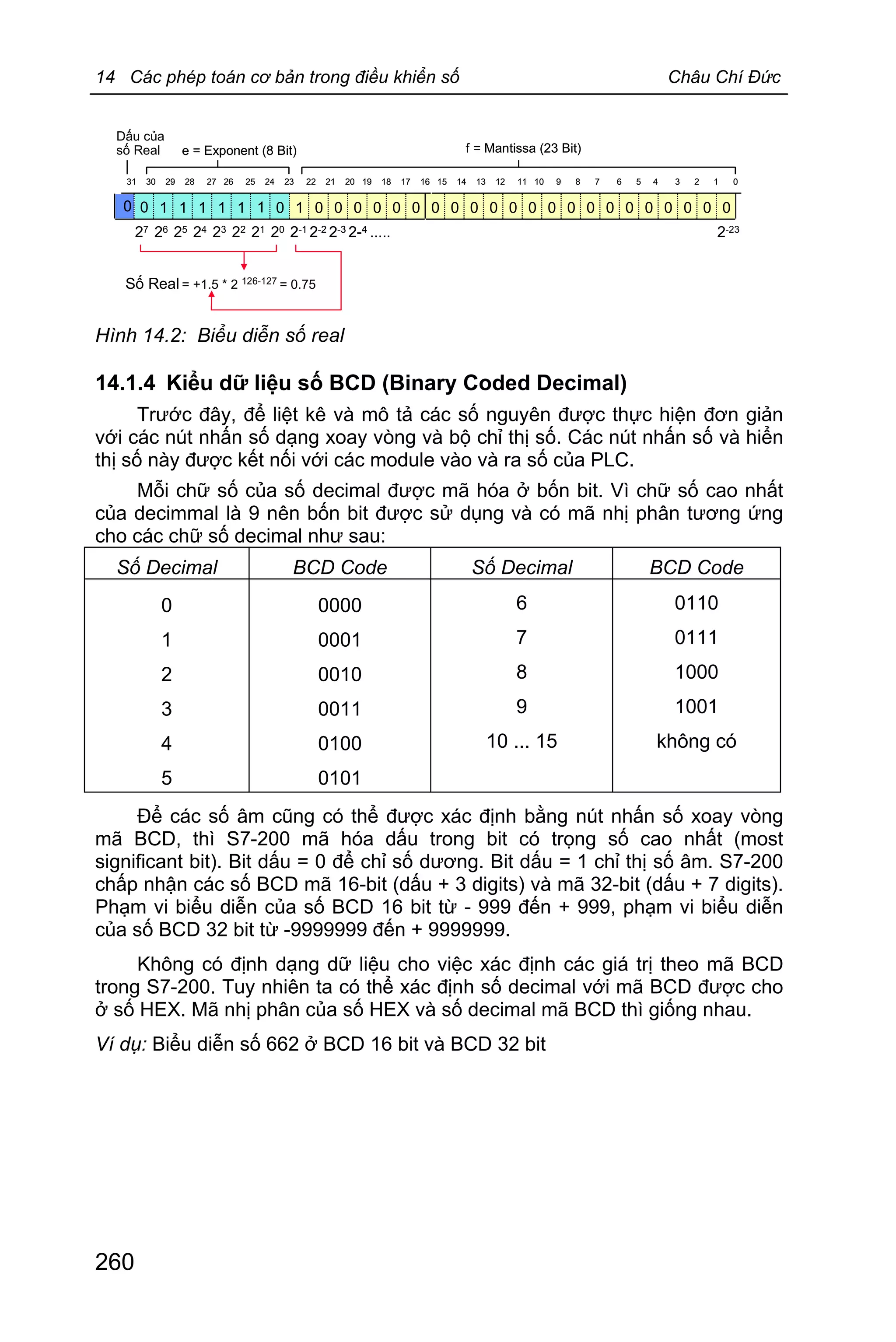 14 Các phép toán cơ bản trong điều khiển số Châu Chí Đức
260
Số Real = +1.5 * 2 126-127 = 0.75
0 0 0 0 0 0 0 0 0 0 0 0 0 0 0 0 00 0 1 1 1 1 1 1 0 1 0 0 0 0 0
Dấu của
số Real
15 14 13 12 11 10 9 8 7 6 5 4 3 2 1 031 30 29 28 27 26 25 24 23 22 21 20 19 18 17 16
e = Exponent (8 Bit) f = Mantissa (23 Bit)
15 14 13 12 11 10 9 8 7 6 5 4 3 2 1 031 30 29 28 27 26 25 24 23 22 21 20 19 18 17 16
e = Exponent (8 Bit) f = Mantissa (23 Bit)
2021222324252627 2-232-1 2-2 2-4 .....2-32-1 2-2 2-4 .....2-3
Hình 14.2: Biểu diễn số real
14.1.4 Kiểu dữ liệu số BCD (Binary Coded Decimal)
Trước đây, để liệt kê và mô tả các số nguyên được thực hiện đơn giản
với các nút nhấn số dạng xoay vòng và bộ chỉ thị số. Các nút nhấn số và hiển
thị số này được kết nối với các module vào và ra số của PLC.
Mỗi chữ số của số decimal được mã hóa ở bốn bit. Vì chữ số cao nhất
của decimmal là 9 nên bốn bit được sử dụng và có mã nhị phân tương ứng
cho các chữ số decimal như sau:
Số Decimal BCD Code Số Decimal BCD Code
0
1
2
3
4
5
0000
0001
0010
0011
0100
0101
6
7
8
9
10 ... 15
0110
0111
1000
1001
không có
Để các số âm cũng có thể được xác định bằng nút nhấn số xoay vòng
mã BCD, thì S7-200 mã hóa dấu trong bit có trọng số cao nhất (most
significant bit). Bit dấu = 0 để chỉ số dương. Bit dấu = 1 chỉ thị số âm. S7-200
chấp nhận các số BCD mã 16-bit (dấu + 3 digits) và mã 32-bit (dấu + 7 digits).
Phạm vi biểu diễn của số BCD 16 bit từ - 999 đến + 999, phạm vi biểu diễn
của số BCD 32 bit từ -9999999 đến + 9999999.
Không có định dạng dữ liệu cho việc xác định các giá trị theo mã BCD
trong S7-200. Tuy nhiên ta có thể xác định số decimal với mã BCD được cho
ở số HEX. Mã nhị phân của số HEX và số decimal mã BCD thì giống nhau.
Ví dụ: Biểu diễn số 662 ở BCD 16 bit và BCD 32 bit
 