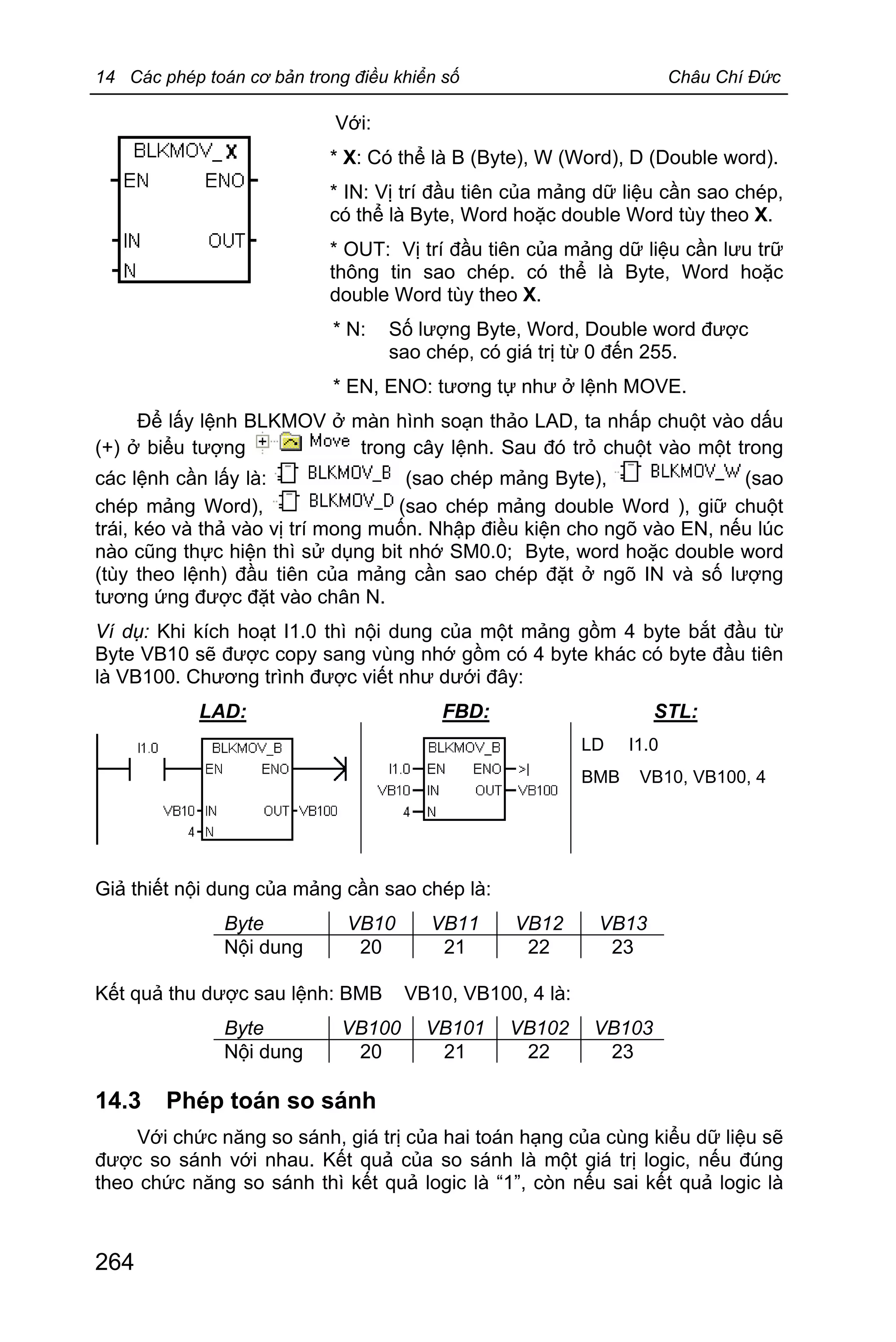 14 Các phép toán cơ bản trong điều khiển số Châu Chí Đức
264
Với:
* X: Có thể là B (Byte), W (Word), D (Double word).
* IN: Vị trí đầu tiên của mảng dữ liệu cần sao chép,
có thể là Byte, Word hoặc double Word tùy theo X.
* OUT: Vị trí đầu tiên của mảng dữ liệu cần lưu trữ
thông tin sao chép. có thể là Byte, Word hoặc
double Word tùy theo X.
* N: Số lượng Byte, Word, Double word được
sao chép, có giá trị từ 0 đến 255.
* EN, ENO: tương tự như ở lệnh MOVE.
Để lấy lệnh BLKMOV ở màn hình soạn thảo LAD, ta nhấp chuột vào dấu
(+) ở biểu tượng trong cây lệnh. Sau đó trỏ chuột vào một trong
các lệnh cần lấy là: (sao chép mảng Byte), (sao
chép mảng Word), (sao chép mảng double Word ), giữ chuột
trái, kéo và thả vào vị trí mong muốn. Nhập điều kiện cho ngõ vào EN, nếu lúc
nào cũng thực hiện thì sử dụng bit nhớ SM0.0; Byte, word hoặc double word
(tùy theo lệnh) đầu tiên của mảng cần sao chép đặt ở ngõ IN và số lượng
tương ứng được đặt vào chân N.
Ví dụ: Khi kích hoạt I1.0 thì nội dung của một mảng gồm 4 byte bắt đầu từ
Byte VB10 sẽ được copy sang vùng nhớ gồm có 4 byte khác có byte đầu tiên
là VB100. Chương trình được viết như dưới đây:
LAD: FBD: STL:
LD I1.0
BMB VB10, VB100, 4
Giả thiết nội dung của mảng cần sao chép là:
Byte VB10 VB11 VB12 VB13
Nội dung 20 21 22 23
Kết quả thu dược sau lệnh: BMB VB10, VB100, 4 là:
Byte VB100 VB101 VB102 VB103
Nội dung 20 21 22 23
14.3 Phép toán so sánh
Với chức năng so sánh, giá trị của hai toán hạng của cùng kiểu dữ liệu sẽ
được so sánh với nhau. Kết quả của so sánh là một giá trị logic, nếu đúng
theo chức năng so sánh thì kết quả logic là “1”, còn nếu sai kết quả logic là
 