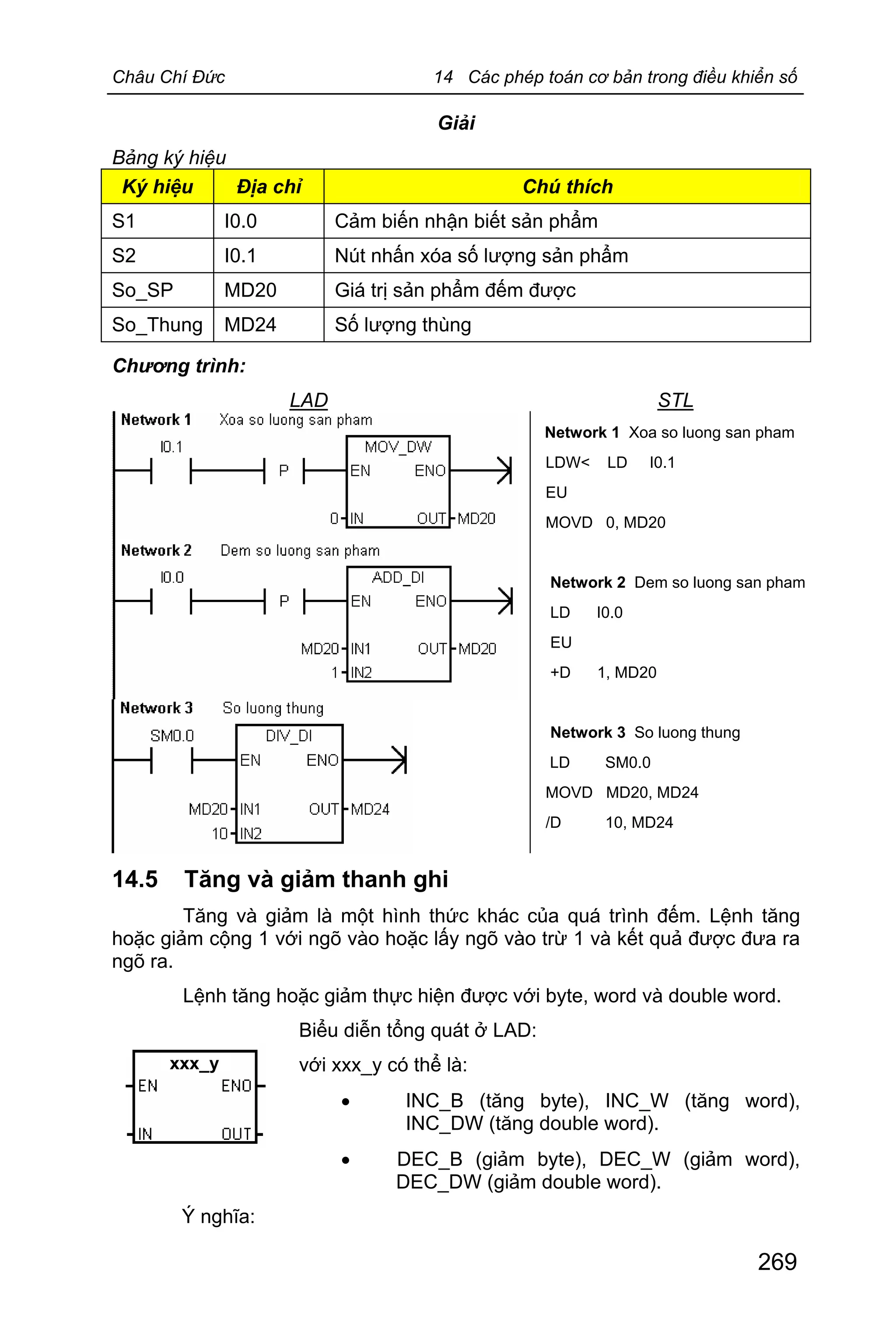 Châu Chí Đức 14 Các phép toán cơ bản trong điều khiển số
269
Giải
Bảng ký hiệu
Ký hiệu Địa chỉ Chú thích
S1 I0.0 Cảm biến nhận biết sản phẩm
S2 I0.1 Nút nhấn xóa số lượng sản phẩm
So_SP MD20 Giá trị sản phẩm đếm được
So_Thung MD24 Số lượng thùng
Chương trình:
LAD STL
Network 1 Xoa so luong san pham
LDW< LD I0.1
EU
MOVD 0, MD20
Network 2 Dem so luong san pham
LD I0.0
EU
+D 1, MD20
Network 3 So luong thung
LD SM0.0
MOVD MD20, MD24
/D 10, MD24
14.5 Tăng và giảm thanh ghi
Tăng và giảm là một hình thức khác của quá trình đếm. Lệnh tăng
hoặc giảm cộng 1 với ngõ vào hoặc lấy ngõ vào trừ 1 và kết quả được đưa ra
ngõ ra.
Lệnh tăng hoặc giảm thực hiện được với byte, word và double word.
Biểu diễn tổng quát ở LAD:
với xxx_y có thể là:
· INC_B (tăng byte), INC_W (tăng word),
INC_DW (tăng double word).
· DEC_B (giảm byte), DEC_W (giảm word),
DEC_DW (giảm double word).
Ý nghĩa:
xxx_y
 