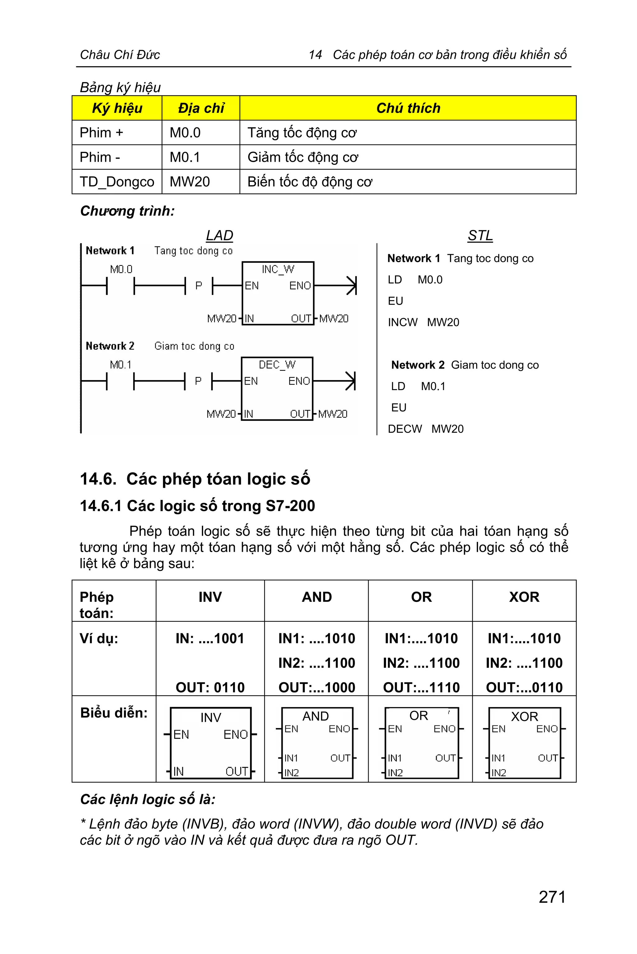 Châu Chí Đức 14 Các phép toán cơ bản trong điều khiển số
271
Bảng ký hiệu
Ký hiệu Địa chỉ Chú thích
Phim + M0.0 Tăng tốc động cơ
Phim - M0.1 Giảm tốc động cơ
TD_Dongco MW20 Biến tốc độ động cơ
Chương trình:
LAD STL
Network 1 Tang toc dong co
LD M0.0
EU
INCW MW20
Network 2 Giam toc dong co
LD M0.1
EU
DECW MW20
14.6. Các phép tóan logic số
14.6.1 Các logic số trong S7-200
Phép toán logic số sẽ thực hiện theo từng bit của hai tóan hạng số
tương ứng hay một tóan hạng số với một hằng số. Các phép logic số có thể
liệt kê ở bảng sau:
Phép
toán:
INV AND OR XOR
Ví dụ: IN: ....1001
OUT: 0110
IN1: ....1010
IN2: ....1100
OUT:...1000
IN1:....1010
IN2: ....1100
OUT:...1110
IN1:....1010
IN2: ....1100
OUT:...0110
Biểu diễn:
Các lệnh logic số là:
* Lệnh đảo byte (INVB), đảo word (INVW), đảo double word (INVD) sẽ đảo
các bit ở ngõ vào IN và kết quả được đưa ra ngõ OUT.
AND OR XORINV
 