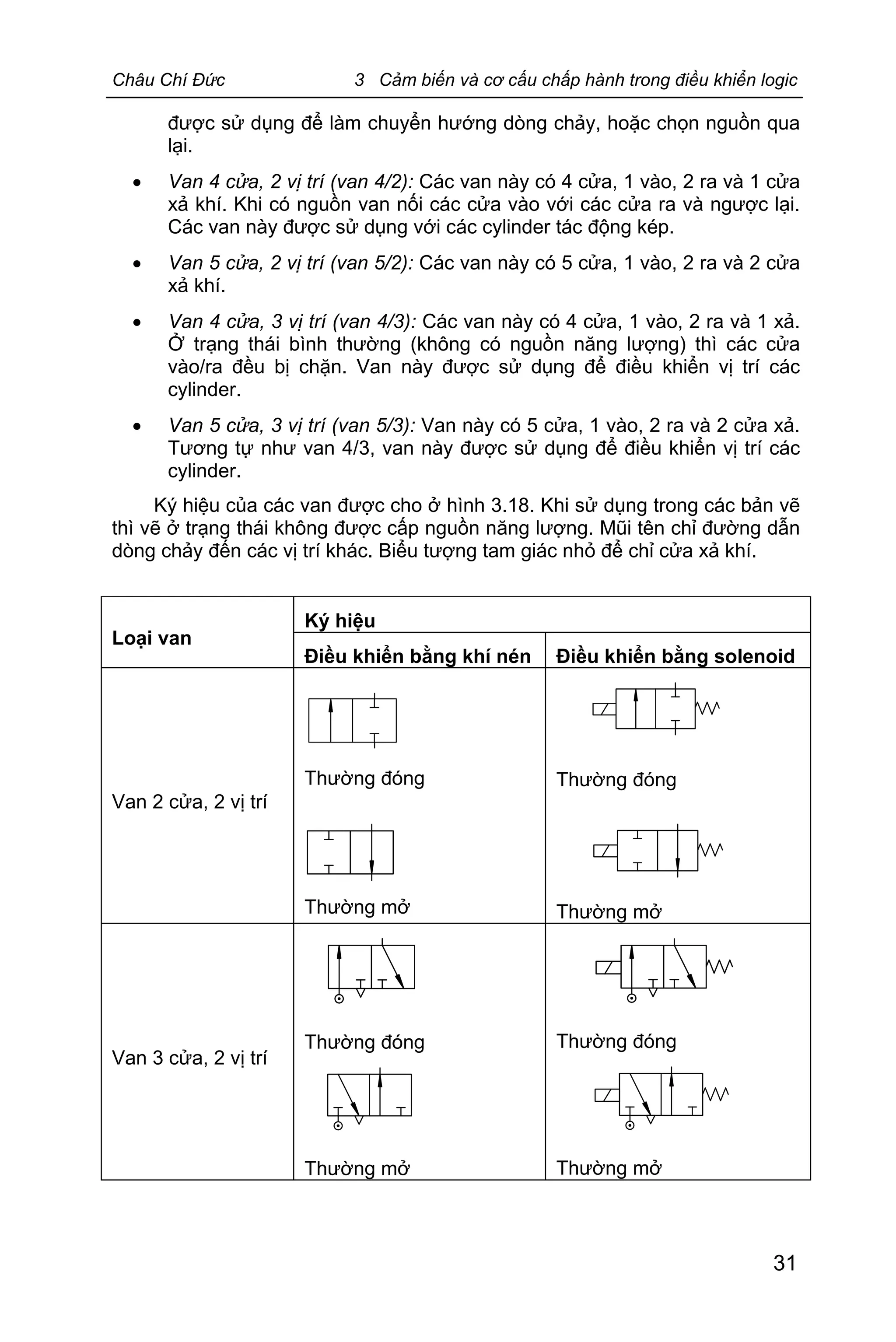 Châu Chí Đức 3 Cảm biến và cơ cấu chấp hành trong điều khiển logic
31
được sử dụng để làm chuyển hướng dòng chảy, hoặc chọn nguồn qua
lại.
· Van 4 cửa, 2 vị trí (van 4/2): Các van này có 4 cửa, 1 vào, 2 ra và 1 cửa
xả khí. Khi có nguồn van nối các cửa vào với các cửa ra và ngược lại.
Các van này được sử dụng với các cylinder tác động kép.
· Van 5 cửa, 2 vị trí (van 5/2): Các van này có 5 cửa, 1 vào, 2 ra và 2 cửa
xả khí.
· Van 4 cửa, 3 vị trí (van 4/3): Các van này có 4 cửa, 1 vào, 2 ra và 1 xả.
Ở trạng thái bình thường (không có nguồn năng lượng) thì các cửa
vào/ra đều bị chặn. Van này được sử dụng để điều khiển vị trí các
cylinder.
· Van 5 cửa, 3 vị trí (van 5/3): Van này có 5 cửa, 1 vào, 2 ra và 2 cửa xả.
Tương tự như van 4/3, van này được sử dụng để điều khiển vị trí các
cylinder.
Ký hiệu của các van được cho ở hình 3.18. Khi sử dụng trong các bản vẽ
thì vẽ ở trạng thái không được cấp nguồn năng lượng. Mũi tên chỉ đường dẫn
dòng chảy đến các vị trí khác. Biểu tượng tam giác nhỏ để chỉ cửa xả khí.
Ký hiệu
Loại van
Điều khiển bằng khí nén Điều khiển bằng solenoid
Van 2 cửa, 2 vị trí
Thường đóng
Thường mở
Thường đóng
Thường mở
Van 3 cửa, 2 vị trí
Thường đóng
Thường mở
Thường đóng
Thường mở
 