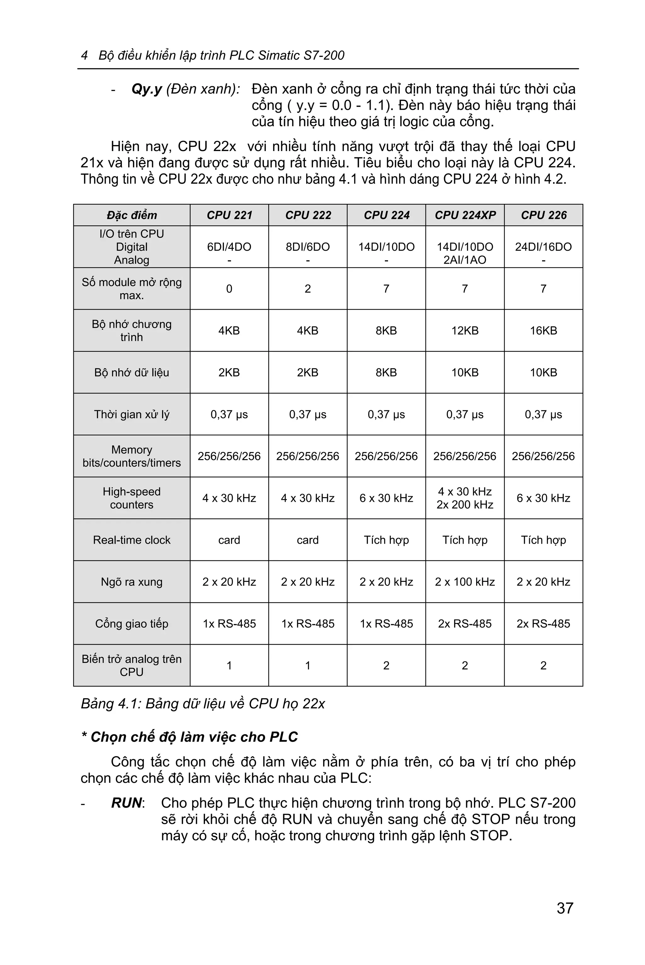 4 Bộ điều khiển lập trình PLC Simatic S7-200
37
- Qy.y (Đèn xanh): Đèn xanh ở cổng ra chỉ định trạng thái tức thời của
cổng ( y.y = 0.0 - 1.1). Đèn này báo hiệu trạng thái
của tín hiệu theo giá trị logic của cổng.
Hiện nay, CPU 22x với nhiều tính năng vượt trội đã thay thế loại CPU
21x và hiện đang được sử dụng rất nhiều. Tiêu biểu cho loại này là CPU 224.
Thông tin về CPU 22x được cho như bảng 4.1 và hình dáng CPU 224 ở hình 4.2.
Đặc điểm CPU 221 CPU 222 CPU 224 CPU 224XP CPU 226
I/O trên CPU
Digital
Analog
6DI/4DO
-
8DI/6DO
-
14DI/10DO
-
14DI/10DO
2AI/1AO
24DI/16DO
-
Số module mở rộng
max.
0 2 7 7 7
Bộ nhớ chương
trình
4KB 4KB 8KB 12KB 16KB
Bộ nhớ dữ liệu 2KB 2KB 8KB 10KB 10KB
Thời gian xử lý 0,37 µs 0,37 µs 0,37 µs 0,37 µs 0,37 µs
Memory
bits/counters/timers
256/256/256 256/256/256 256/256/256 256/256/256 256/256/256
High-speed
counters
4 x 30 kHz 4 x 30 kHz 6 x 30 kHz
4 x 30 kHz
2x 200 kHz
6 x 30 kHz
Real-time clock card card Tích hợp Tích hợp Tích hợp
Ngõ ra xung 2 x 20 kHz 2 x 20 kHz 2 x 20 kHz 2 x 100 kHz 2 x 20 kHz
Cổng giao tiếp 1x RS-485 1x RS-485 1x RS-485 2x RS-485 2x RS-485
Biến trở analog trên
CPU
1 1 2 2 2
Bảng 4.1: Bảng dữ liệu về CPU họ 22x
* Chọn chế độ làm việc cho PLC
Công tắc chọn chế độ làm việc nằm ở phía trên, có ba vị trí cho phép
chọn các chế độ làm việc khác nhau của PLC:
- RUN: Cho phép PLC thực hiện chương trình trong bộ nhớ. PLC S7-200
sẽ rời khỏi chế độ RUN và chuyển sang chế độ STOP nếu trong
máy có sự cố, hoặc trong chương trình gặp lệnh STOP.
 