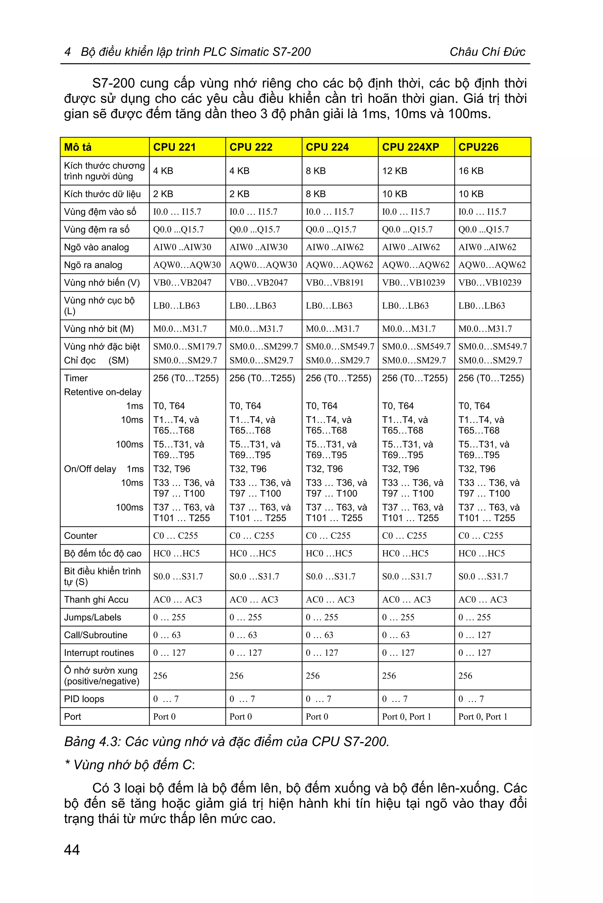 4 Bộ điều khiển lập trình PLC Simatic S7-200 Châu Chí Đức
44
S7-200 cung cấp vùng nhớ riêng cho các bộ định thời, các bộ định thời
được sử dụng cho các yêu cầu điều khiển cần trì hoãn thời gian. Giá trị thời
gian sẽ được đếm tăng dần theo 3 độ phân giải là 1ms, 10ms và 100ms.
Mô tả CPU 221 CPU 222 CPU 224 CPU 224XP CPU226
Kích thước chương
trình người dùng
4 KB 4 KB 8 KB 12 KB 16 KB
Kích thước dữ liệu 2 KB 2 KB 8 KB 10 KB 10 KB
Vùng đệm vào số I0.0 … I15.7 I0.0 … I15.7 I0.0 … I15.7 I0.0 … I15.7 I0.0 … I15.7
Vùng đệm ra số Q0.0 ...Q15.7 Q0.0 ...Q15.7 Q0.0 ...Q15.7 Q0.0 ...Q15.7 Q0.0 ...Q15.7
Ngõ vào analog AIW0 ..AIW30 AIW0 ..AIW30 AIW0 ..AIW62 AIW0 ..AIW62 AIW0 ..AIW62
Ngõ ra analog AQW0…AQW30 AQW0…AQW30 AQW0…AQW62 AQW0…AQW62 AQW0…AQW62
Vùng nhớ biến (V) VB0…VB2047 VB0…VB2047 VB0…VB8191 VB0…VB10239 VB0…VB10239
Vùng nhớ cục bộ
(L)
LB0…LB63 LB0…LB63 LB0…LB63 LB0…LB63 LB0…LB63
Vùng nhớ bit (M) M0.0…M31.7 M0.0…M31.7 M0.0…M31.7 M0.0…M31.7 M0.0…M31.7
Vùng nhớ đặc biệt
Chỉ đọc (SM)
SM0.0…SM179.7
SM0.0…SM29.7
SM0.0…SM299.7
SM0.0…SM29.7
SM0.0…SM549.7
SM0.0…SM29.7
SM0.0…SM549.7
SM0.0…SM29.7
SM0.0…SM549.7
SM0.0…SM29.7
Timer
Retentive on-delay
1ms
10ms
.
100ms
.
On/Off delay 1ms
10ms
.
100ms
.
256 (T0…T255)
T0, T64
T1…T4, và
T65…T68
T5…T31, và
T69…T95
T32, T96
T33 … T36, và
T97 … T100
T37 … T63, và
T101 … T255
256 (T0…T255)
T0, T64
T1…T4, và
T65…T68
T5…T31, và
T69…T95
T32, T96
T33 … T36, và
T97 … T100
T37 … T63, và
T101 … T255
256 (T0…T255)
T0, T64
T1…T4, và
T65…T68
T5…T31, và
T69…T95
T32, T96
T33 … T36, và
T97 … T100
T37 … T63, và
T101 … T255
256 (T0…T255)
T0, T64
T1…T4, và
T65…T68
T5…T31, và
T69…T95
T32, T96
T33 … T36, và
T97 … T100
T37 … T63, và
T101 … T255
256 (T0…T255)
T0, T64
T1…T4, và
T65…T68
T5…T31, và
T69…T95
T32, T96
T33 … T36, và
T97 … T100
T37 … T63, và
T101 … T255
Counter C0 … C255 C0 … C255 C0 … C255 C0 … C255 C0 … C255
Bộ đếm tốc độ cao HC0 …HC5 HC0 …HC5 HC0 …HC5 HC0 …HC5 HC0 …HC5
Bit điều khiển trình
tự (S)
S0.0 …S31.7 S0.0 …S31.7 S0.0 …S31.7 S0.0 …S31.7 S0.0 …S31.7
Thanh ghi Accu AC0 … AC3 AC0 … AC3 AC0 … AC3 AC0 … AC3 AC0 … AC3
Jumps/Labels 0 … 255 0 … 255 0 … 255 0 … 255 0 … 255
Call/Subroutine 0 … 63 0 … 63 0 … 63 0 … 63 0 … 127
Interrupt routines 0 … 127 0 … 127 0 … 127 0 … 127 0 … 127
Ô nhớ sườn xung
(positive/negative)
256 256 256 256 256
PID loops 0 … 7 0 … 7 0 … 7 0 … 7 0 … 7
Port Port 0 Port 0 Port 0 Port 0, Port 1 Port 0, Port 1
Bảng 4.3: Các vùng nhớ và đặc điểm của CPU S7-200.
* Vùng nhớ bộ đếm C:
Có 3 loại bộ đếm là bộ đếm lên, bộ đếm xuống và bộ đến lên-xuống. Các
bộ đến sẽ tăng hoặc giảm giá trị hiện hành khi tín hiệu tại ngõ vào thay đổi
trạng thái từ mức thấp lên mức cao.
 