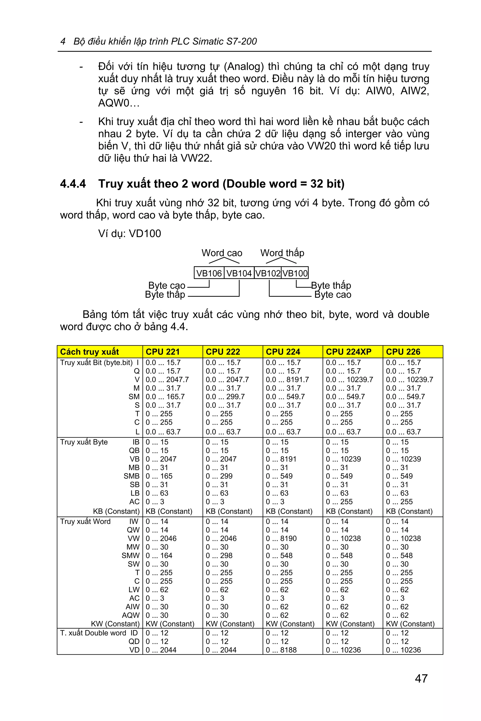 4 Bộ điều khiển lập trình PLC Simatic S7-200
47
- Đối với tín hiệu tương tự (Analog) thì chúng ta chỉ có một dạng truy
xuất duy nhất là truy xuất theo word. Điều này là do mỗi tín hiệu tương
tự sẽ ứng với một giá trị số nguyên 16 bit. Ví dụ: AIW0, AIW2,
AQW0…
- Khi truy xuất địa chỉ theo word thì hai word liền kề nhau bắt buộc cách
nhau 2 byte. Ví dụ ta cần chứa 2 dữ liệu dạng số interger vào vùng
biến V, thì dữ liệu thứ nhất giả sử chứa vào VW20 thì word kế tiếp lưu
dữ liệu thứ hai là VW22.
4.4.4 Truy xuất theo 2 word (Double word = 32 bit)
Khi truy xuất vùng nhớ 32 bit, tương ứng với 4 byte. Trong đó gồm có
word thấp, word cao và byte thấp, byte cao.
Ví dụ: VD100
Bảng tóm tắt việc truy xuất các vùng nhớ theo bit, byte, word và double
word được cho ở bảng 4.4.
Cách truy xuất CPU 221 CPU 222 CPU 224 CPU 224XP CPU 226
Truy xuất Bit (byte.bit) I
Q
V
M
SM
S
T
C
L
0.0 ... 15.7
0.0 ... 15.7
0.0 ... 2047.7
0.0 ... 31.7
0.0 ... 165.7
0.0 ... 31.7
0 ... 255
0 ... 255
0.0 ... 63.7
0.0 ... 15.7
0.0 ... 15.7
0.0 ... 2047.7
0.0 ... 31.7
0.0 ... 299.7
0.0 ... 31.7
0 ... 255
0 ... 255
0.0 ... 63.7
0.0 ... 15.7
0.0 ... 15.7
0.0 ... 8191.7
0.0 ... 31.7
0.0 ... 549.7
0.0 ... 31.7
0 ... 255
0 ... 255
0.0 ... 63.7
0.0 ... 15.7
0.0 ... 15.7
0.0 ... 10239.7
0.0 ... 31.7
0.0 ... 549.7
0.0 ... 31.7
0 ... 255
0 ... 255
0.0 ... 63.7
0.0 ... 15.7
0.0 ... 15.7
0.0 ... 10239.7
0.0 ... 31.7
0.0 ... 549.7
0.0 ... 31.7
0 ... 255
0 ... 255
0.0 ... 63.7
Truy xuất Byte IB
QB
VB
MB
SMB
SB
LB
AC
KB (Constant)
0 ... 15
0 ... 15
0 ... 2047
0 ... 31
0 ... 165
0 ... 31
0 ... 63
0 ... 3
KB (Constant)
0 ... 15
0 ... 15
0 ... 2047
0 ... 31
0 ... 299
0 ... 31
0 ... 63
0 ... 3
KB (Constant)
0 ... 15
0 ... 15
0 ... 8191
0 ... 31
0 ... 549
0 ... 31
0 ... 63
0 ... 3
KB (Constant)
0 ... 15
0 ... 15
0 ... 10239
0 ... 31
0 ... 549
0 ... 31
0 ... 63
0 ... 255
KB (Constant)
0 ... 15
0 ... 15
0 ... 10239
0 ... 31
0 ... 549
0 ... 31
0 ... 63
0 ... 255
KB (Constant)
Truy xuất Word IW
QW
VW
MW
SMW
SW
T
C
LW
AC
AIW
AQW
KW (Constant)
0 ... 14
0 ... 14
0 ... 2046
0 ... 30
0 ... 164
0 ... 30
0 ... 255
0 ... 255
0 ... 62
0 ... 3
0 ... 30
0 ... 30
KW (Constant)
0 ... 14
0 ... 14
0 ... 2046
0 ... 30
0 ... 298
0 ... 30
0 ... 255
0 ... 255
0 ... 62
0 ... 3
0 ... 30
0 ... 30
KW (Constant)
0 ... 14
0 ... 14
0 ... 8190
0 ... 30
0 ... 548
0 ... 30
0 ... 255
0 ... 255
0 ... 62
0 ... 3
0 ... 62
0 ... 62
KW (Constant)
0 ... 14
0 ... 14
0 ... 10238
0 ... 30
0 ... 548
0 ... 30
0 ... 255
0 ... 255
0 ... 62
0 ... 3
0 ... 62
0 ... 62
KW (Constant)
0 ... 14
0 ... 14
0 ... 10238
0 ... 30
0 ... 548
0 ... 30
0 ... 255
0 ... 255
0 ... 62
0 ... 3
0 ... 62
0 ... 62
KW (Constant)
T. xuất Double word ID
QD
VD
0 ... 12
0 ... 12
0 ... 2044
0 ... 12
0 ... 12
0 ... 2044
0 ... 12
0 ... 12
0 ... 8188
0 ... 12
0 ... 12
0 ... 10236
0 ... 12
0 ... 12
0 ... 10236
 
