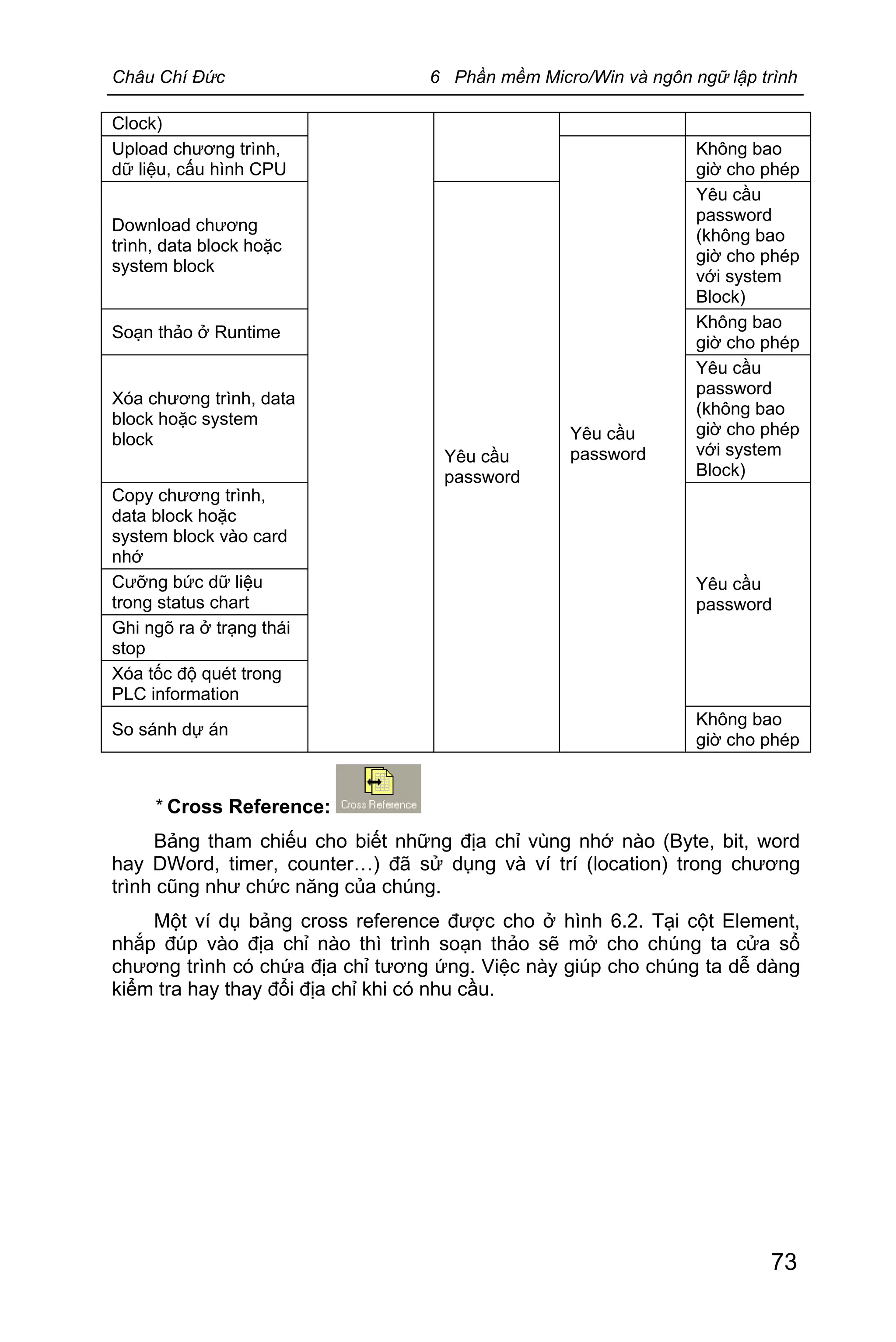Châu Chí Đức 6 Phần mềm Micro/Win và ngôn ngữ lập trình
73
Clock)
Upload chương trình,
dữ liệu, cấu hình CPU
Không bao
giờ cho phép
Download chương
trình, data block hoặc
system block
Yêu cầu
password
(không bao
giờ cho phép
với system
Block)
Soạn thảo ở Runtime
Không bao
giờ cho phép
Xóa chương trình, data
block hoặc system
block
Yêu cầu
password
(không bao
giờ cho phép
với system
Block)
Copy chương trình,
data block hoặc
system block vào card
nhớ
Cưỡng bức dữ liệu
trong status chart
Ghi ngõ ra ở trạng thái
stop
Xóa tốc độ quét trong
PLC information
Yêu cầu
password
So sánh dự án
Yêu cầu
password
Yêu cầu
password
Không bao
giờ cho phép
* Cross Reference:
Bảng tham chiếu cho biết những địa chỉ vùng nhớ nào (Byte, bit, word
hay DWord, timer, counter…) đã sử dụng và ví trí (location) trong chương
trình cũng như chức năng của chúng.
Một ví dụ bảng cross reference được cho ở hình 6.2. Tại cột Element,
nhắp đúp vào địa chỉ nào thì trình soạn thảo sẽ mở cho chúng ta cửa sổ
chương trình có chứa địa chỉ tương ứng. Việc này giúp cho chúng ta dễ dàng
kiểm tra hay thay đổi địa chỉ khi có nhu cầu.
 