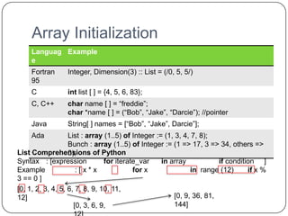 Array Initialization
     Languag Example
     e
     Fortran     Integer, Dimension(3) :: List = (/0, 5, 5/)
     95
     C           int list [ ] = {4, 5, 6, 83};
     C, C++      char name [ ] = “freddie”;
                 char *name [ ] = (“Bob”, “Jake”, “Darcie”); //pointer
     Java        String[ ] names = [“Bob”, “Jake”, Darcie”];
     Ada           List : array (1..5) of Integer := (1, 3, 4, 7, 8);
                   Bunch : array (1..5) of Integer := (1 => 17, 3 => 34, others =>
List Comprehensions of Python
                   0);
Syntax : [expression            for iterate_var     in array            if condition ]
Example               :[x*x               for x                in range (12)      if x %
3 == 0 ]
[0, 1, 2, 3, 4, 5, 6, 7, 8, 9, 10, 11,
12]                                                      [0, 9, 36, 81,
                     [0, 3, 6, 9,                        144]
 