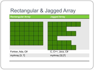 Rectangular & Jagged Array
Rectangular Array   Jagged Array




Fortran, Ada, C#    C, C++, Java, C#
myArray [3, 7]      myArray [3] [7]
 