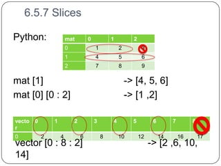 6.5.7 Slices

Python:               mat         0           1         2
                      0               1           2          3
                      1               4           5          6
                      2               7           8          9

mat [1]                                               -> [4, 5, 6]
mat [0] [0 : 2]                                       -> [1 ,2]

vecto 0       1           2           3       4         5         6        7        8
r
0         2       4           6           8       10        12        14       16       17
vector [0 : 8 : 2]                                               -> [2 ,6, 10,
14]
 