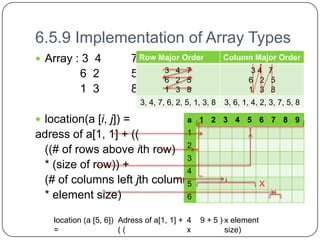 6.5.9 Implementation of Array Types
 Array : 3 4              7 Row Major Order             Column Major Order
                                  3 4 7                           34 7
           6 2             5      6 2 5                          6 2 5
           1 3             8      1 3 8                          1 3 8
                             3, 4, 7, 6, 2, 5, 1, 3, 8   3, 6, 1, 4, 2, 3, 7, 5, 8

 location(a [i, j]) =                      a 1 2 3 4 5 6 7 8 9
adress of a[1, 1] + ((        1

 ((# of rows above ith row) 2
                              3
 * (size of row)) +           4
 (# of columns left jth column))
                              5                                     X
 * element size)              6

    location (a [5, 6]) Adress of a[1, 1] + 4   9 + 5 ) x element
    =                   ((                  x           size)
 