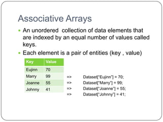 Associative Arrays
 An unordered collection of data elements that
  are indexed by an equal number of values called
  keys.
 Each element is a pair of entities (key , value)
   Key      Value
   Eujinn   70
   Marry    99      =>   Dataset[“Eujinn”] = 70;
   Joanne   55      =>   Dataset[“Marry”] = 99;
   Johnny   41      =>   Dataset[“Joanne”] = 55;
                    =>   Dataset[“Johnny”] = 41;
 