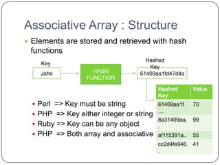 Associative Array : Structure
 Elements are stored and retrieved with hash
 functions
                                      Hashed
    Key
                                       Key
    John            HASH            61409aa1fd47d4a
                  FUNCTION

                                          Hashed       Value
                                          Key
   Perl => Key must be string            61409aa1f    70
                                          …
   PHP => Key either integer or string
                                          8a31409aa.   99
   Ruby => Key can be any object         .
   PHP => Both array and associative array
                                       af115391a..     55
                                          cc2d4fe946. 41
                                          .
 