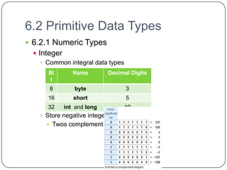 6.2 Primitive Data Types
 6.2.1 Numeric Types
   Integer
      Common integral data types
       Bi        Name        Decimal Digits
       t
          8      byte               3
       16        short              5
       32     int and long          10
     Store negative integers
         Twos complement
 