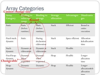 Array Categories
 Cannot change size
   Array          Binding to Binding to       Storage      Advantages     Disadvanta
   Category       subscript  storage          allocation                  ges
                  range   Bound
   Static         Static        Static        Stack        Efficient      Bound in
                  (before       (before                                   entire
                  runtime)      runtime)                                  execution

   Fixed stack-   Static        During        Stack        Space efficient Allocation
   dynamic                      declaration                                &deallocation
                                elaboration                                time
   Stack-         Dynamic at    Dynamic at    Stack        Flexible       -
   dynamic        elaboration   elaboration
   Fixed heap-    Dynamic       Dynamic       Heap         Flexible       Longer
   dynamic        when          when                                      allocation
Changeable        requested     requested                                 time
   Heap-          Dynamic       Dynamic       Heap         Flexible       Longer
   dynamic                                                                allocation&de
                                                                          allocation
 