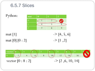 6.5.7 Slices

Python:                mat           0           1              2
                       0                 1               2           3
                       1                 4               5           6
                       2                 7               8           9

mat [1]                                                      -> [4, 5, 6]
mat [0] [0 : 2]                                              -> [1 ,2]

vector 0       1             2           3           4          5        6        7        8
0          2       4             6           8           10         12       14       16       17

vector [0 : 8 : 2]                                            -> [2 ,6, 10, 14]
 