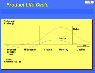 9-109-10
Product Life Cycle
Time
Product
Develop-
ment
Introduction
Profits
Sales
Growth Maturity Decline
Losses/
Investments ($)
Sales and
Profits ($)
 