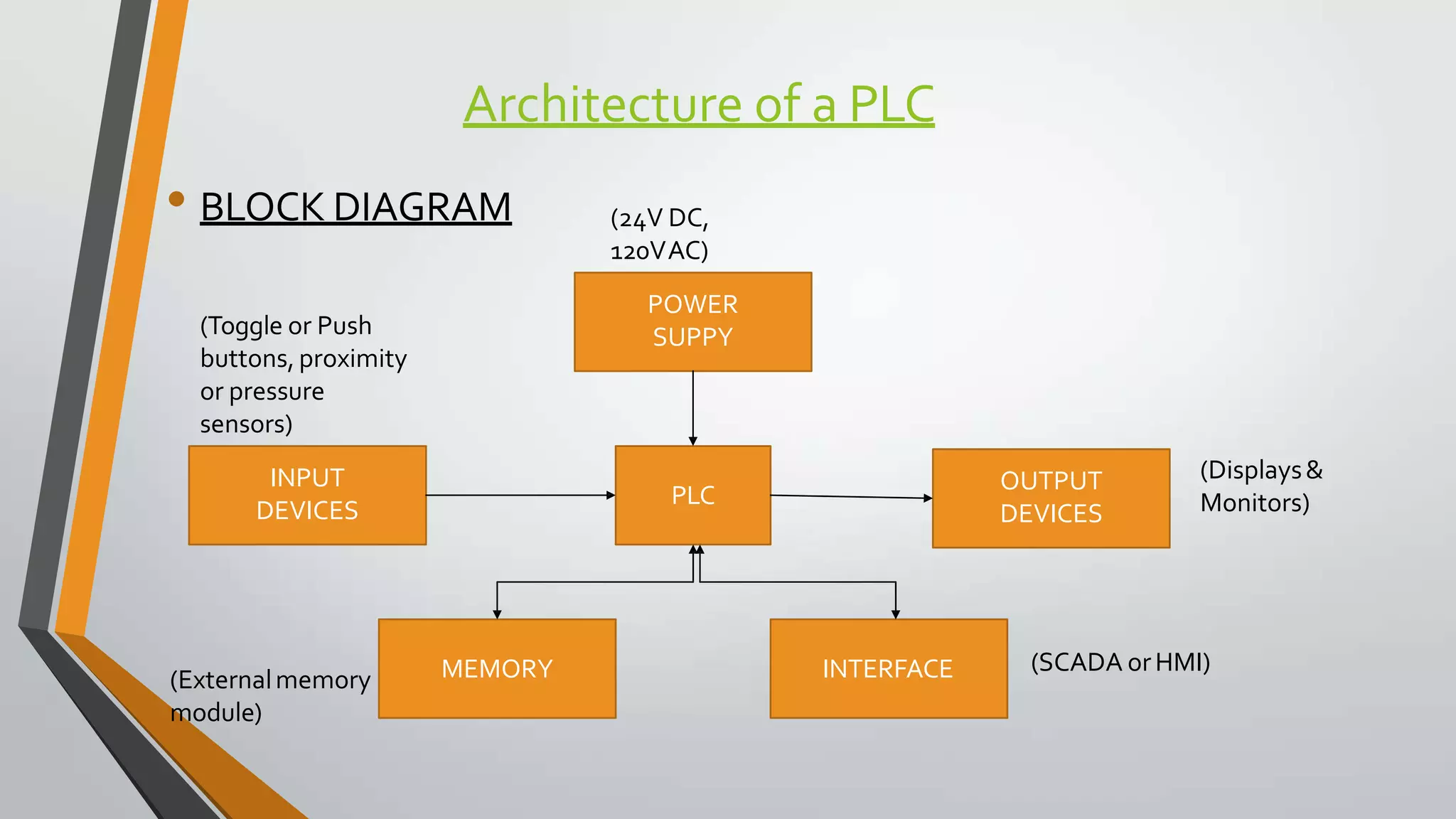 Architecture of a PLC
• BLOCK DIAGRAM
INPUT
DEVICES
PLC
OUTPUT
DEVICES
POWER
SUPPY
MEMORY INTERFACE
(24V DC,
120VAC)
(Toggle or Push
buttons, proximity
or pressure
sensors)
(Displays&
Monitors)
(Externalmemory
module)
(SCADA orHMI)
 