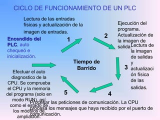 CICLO DE FUNCIONAMIENTO DE UN PLC
1
2
3
4
5
Tiempo de
Barrido
Encendido del
PLC, auto
chequeó e
inicialización.
Lectura de las entradas
físicas y actualización de la
imagen de entradas.
Ejecución del
programa.
Actualización de
la imagen de
salida.
Lectura de
la imagen
de salidas
y
actualizaci
ón física
de las
salidas.
Procesar las peticiones de comunicación. La CPU
procesa los mensajes que haya recibido por el puerto de
comunicación.
Efectuar el auto
diagnostico de la
CPU. Se comprueba
el CPU y la memoria
del programa (solo en
modo RUN), así
como el estado de
los módulos de
ampliación.
 