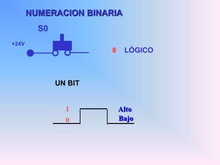 NUMERACION BINARIA
S0
+24V
LÓGICO
0
1
UN BIT
0
1 Alto
Bajo
 