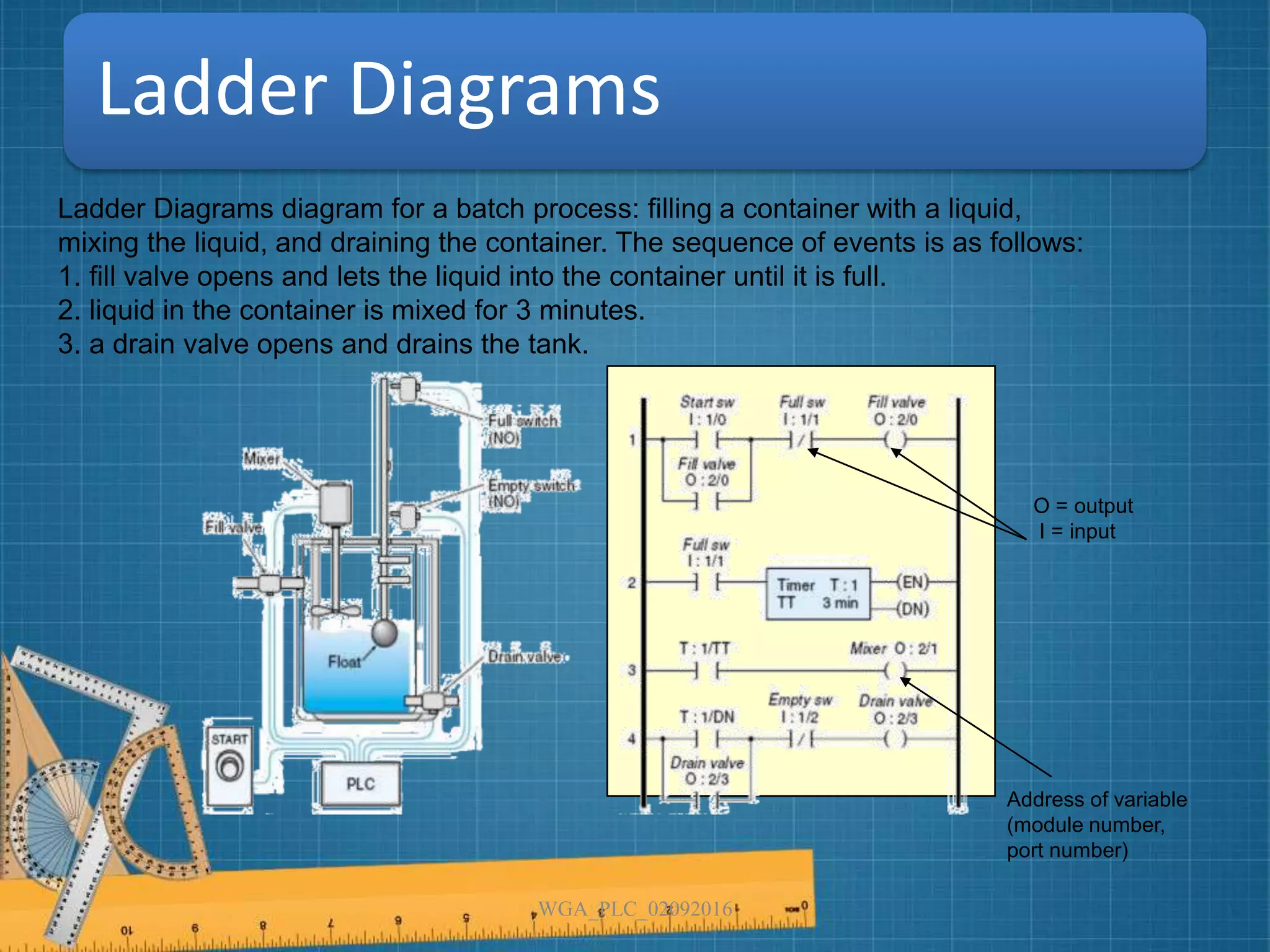 Ladder Diagrams
Ladder Diagrams diagram for a batch process: ﬁlling a container with a liquid,
mixing the liquid, and draining the container. The sequence of events is as follows:
1. ﬁll valve opens and lets the liquid into the container until it is full.
2. liquid in the container is mixed for 3 minutes.
3. a drain valve opens and drains the tank.
O = output
I = input
Address of variable
(module number,
port number)
WGA_PLC_02092016
 