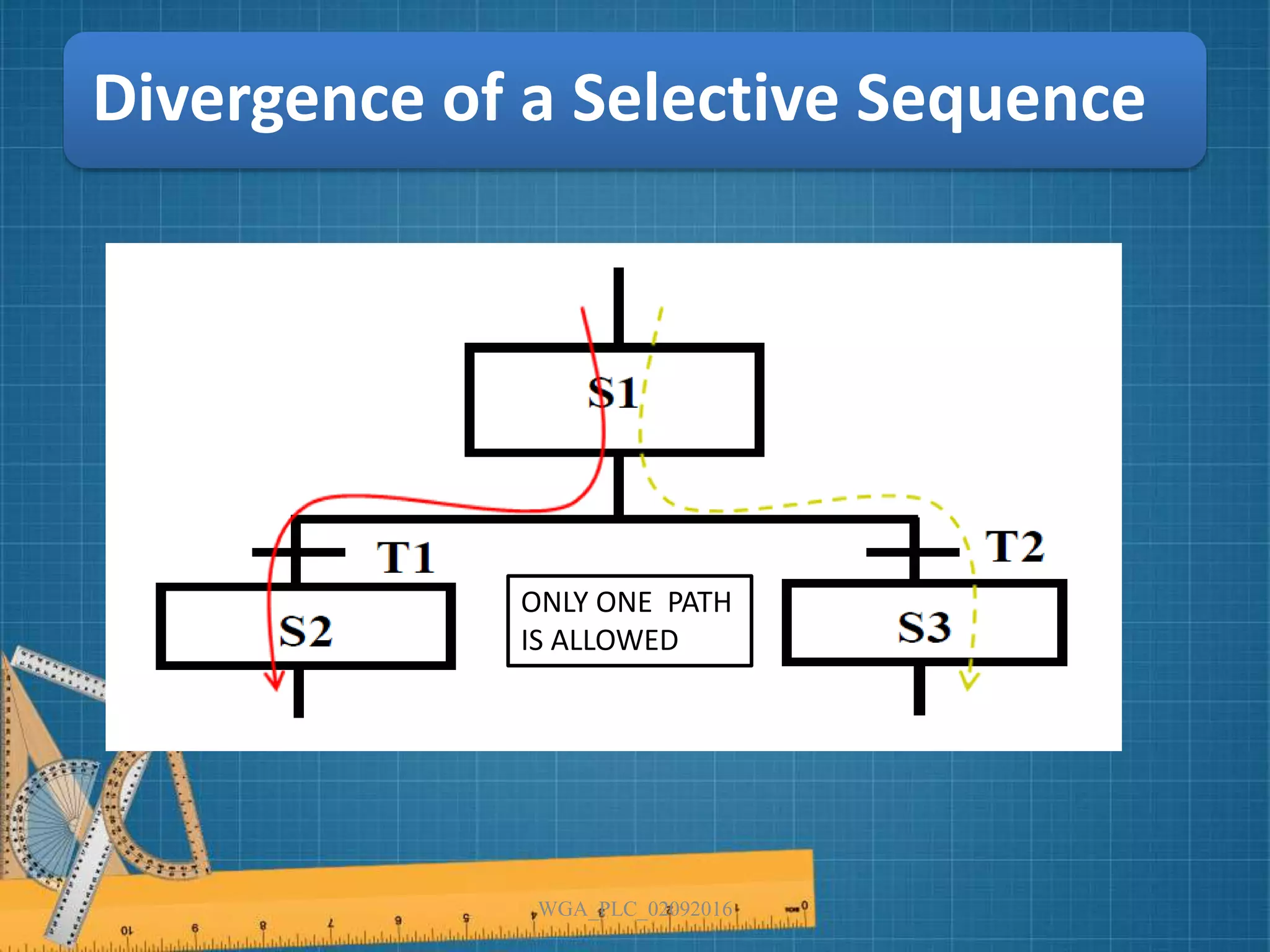 Divergence of a Selective Sequence
WGA_PLC_02092016
ONLY ONE PATH
IS ALLOWED
 