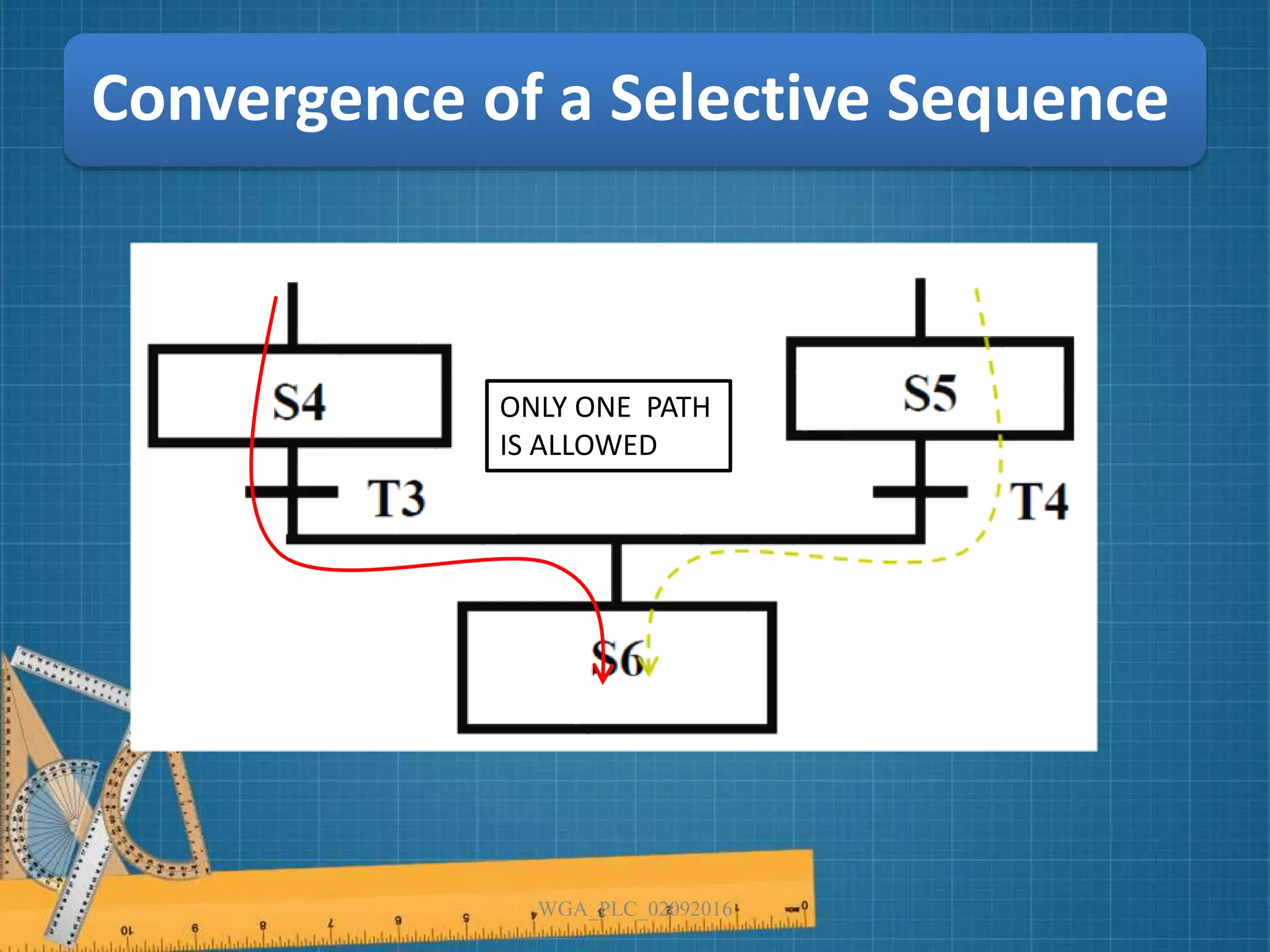 Convergence of a Selective Sequence
WGA_PLC_02092016
ONLY ONE PATH
IS ALLOWED
 