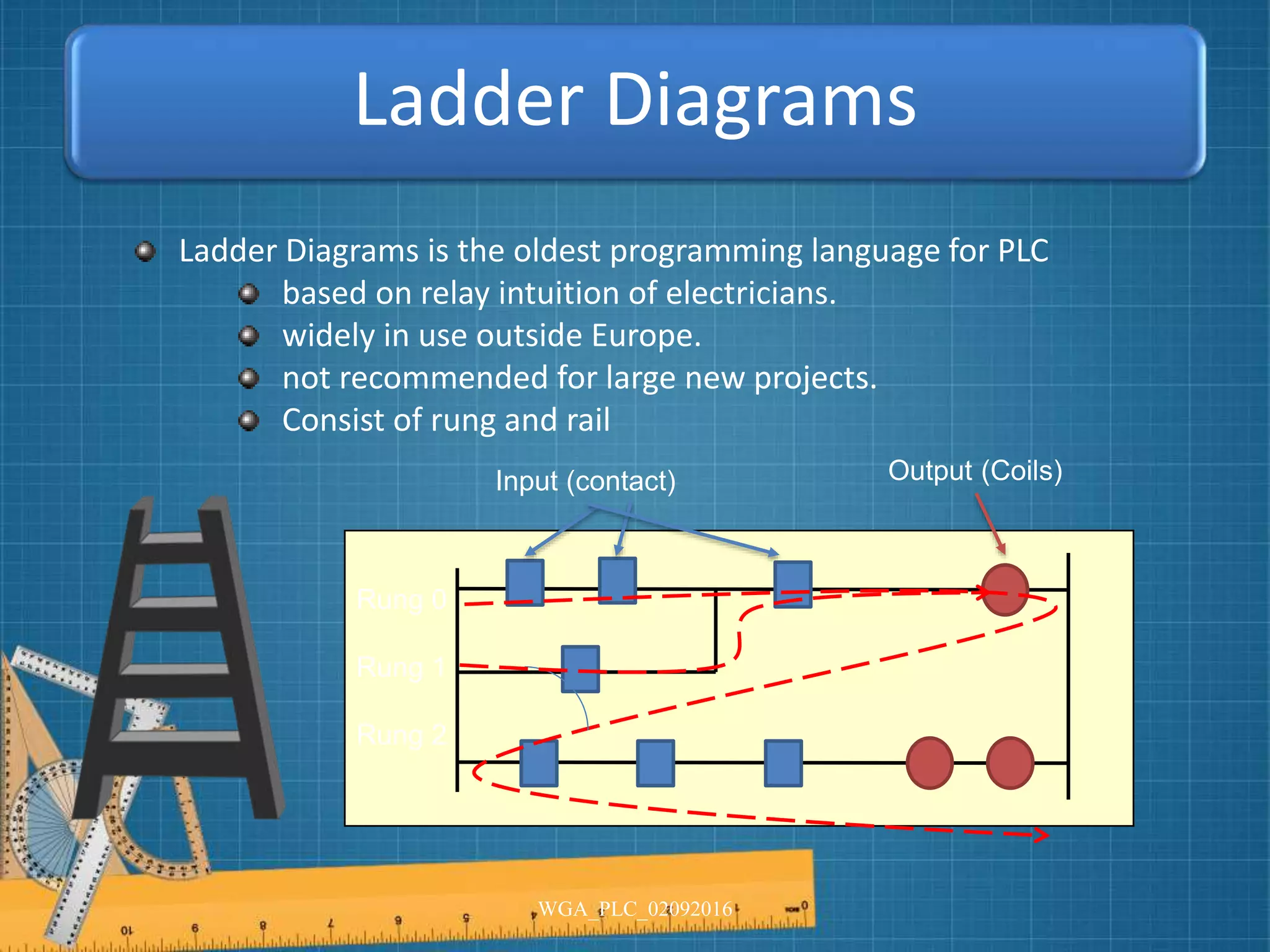 Ladder Diagrams
Ladder Diagrams is the oldest programming language for PLC
based on relay intuition of electricians.
widely in use outside Europe.
not recommended for large new projects.
Consist of rung and rail
Rung 0
Rung 1
Rung 2
Input (contact) Output (Coils)
WGA_PLC_02092016
 