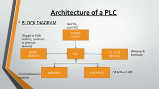 Architecture of a PLC
• BLOCK DIAGRAM
INPUT
DEVICES
PLC OUTPUT
DEVICES
POWER
SUPPY
MEMORY INTERFACE
(24V DC,
120V AC)
(Toggle or Push
buttons, proximity
or pressure
sensors)
(Displays &
Monitors)
(External memory
module)
(SCADA or HMI)
 