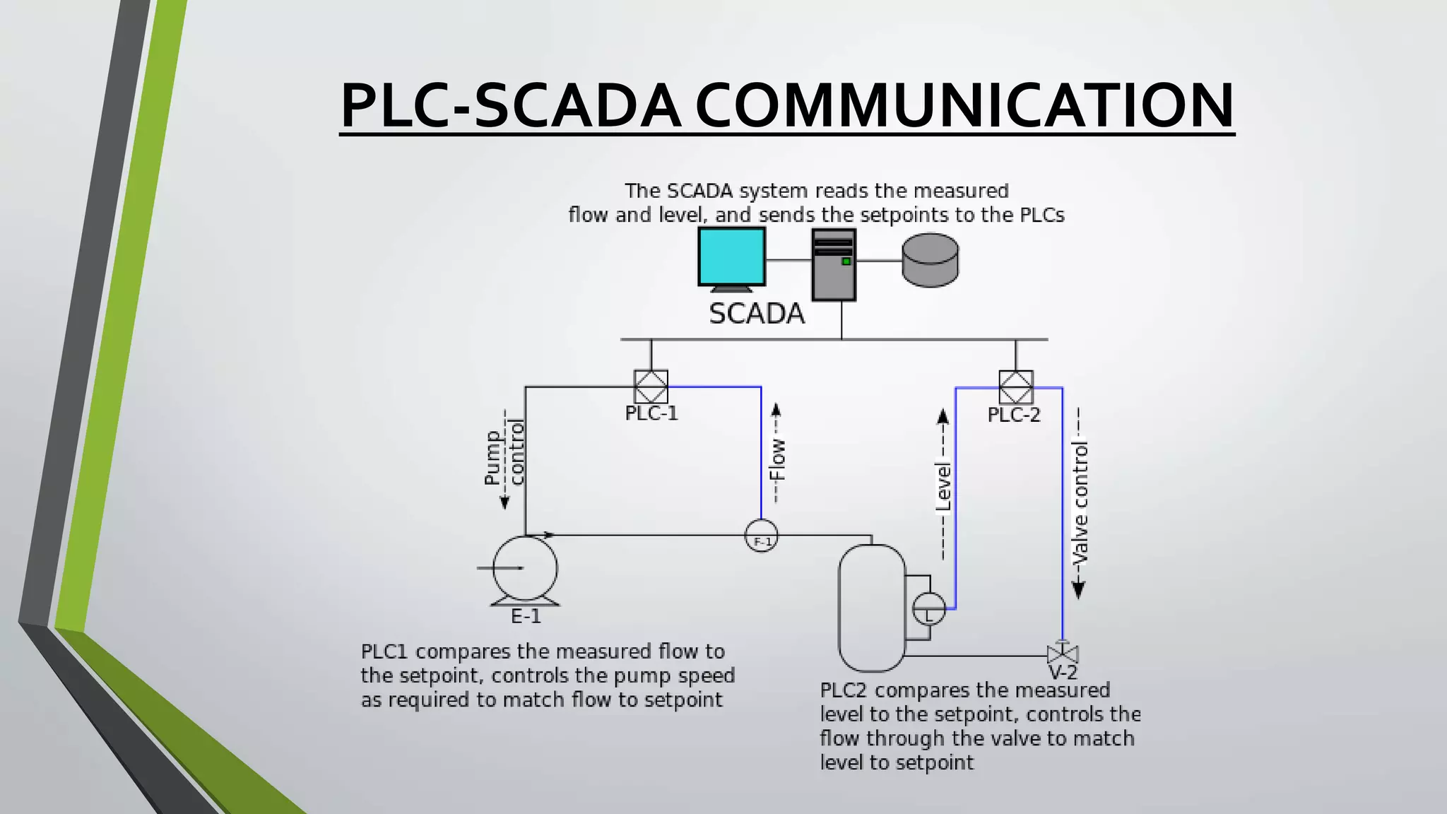 PLC-SCADA COMMUNICATION
 