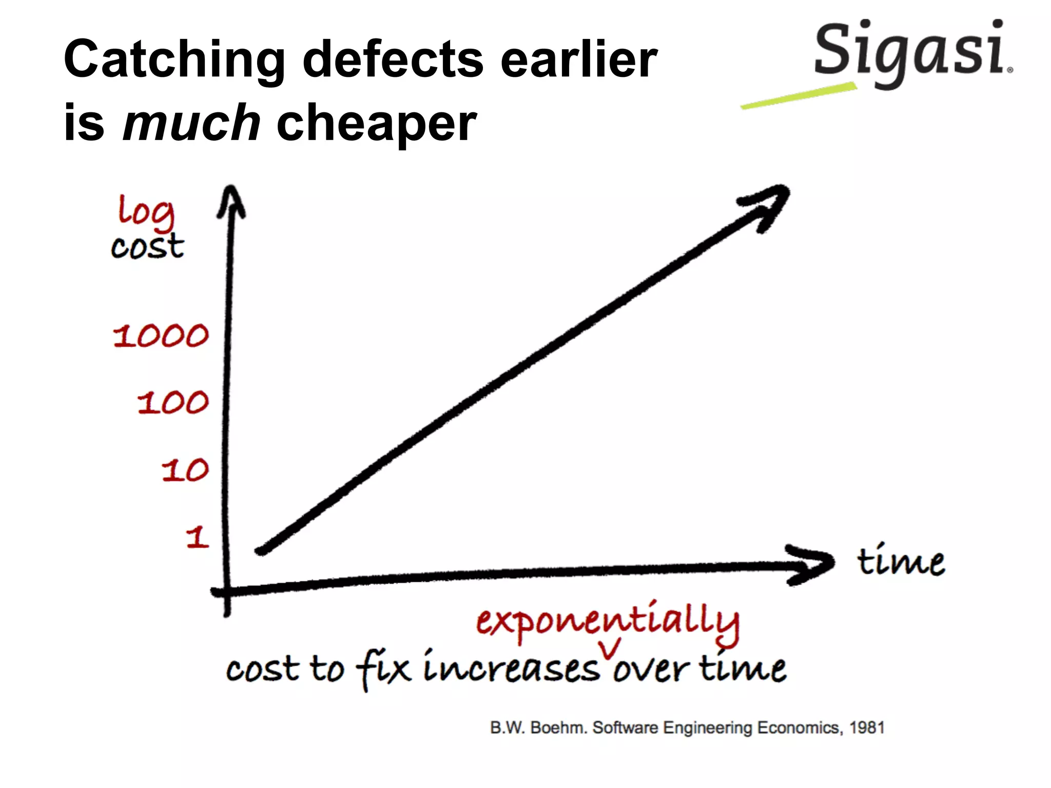 Catching defects earlier
is much cheaper
 