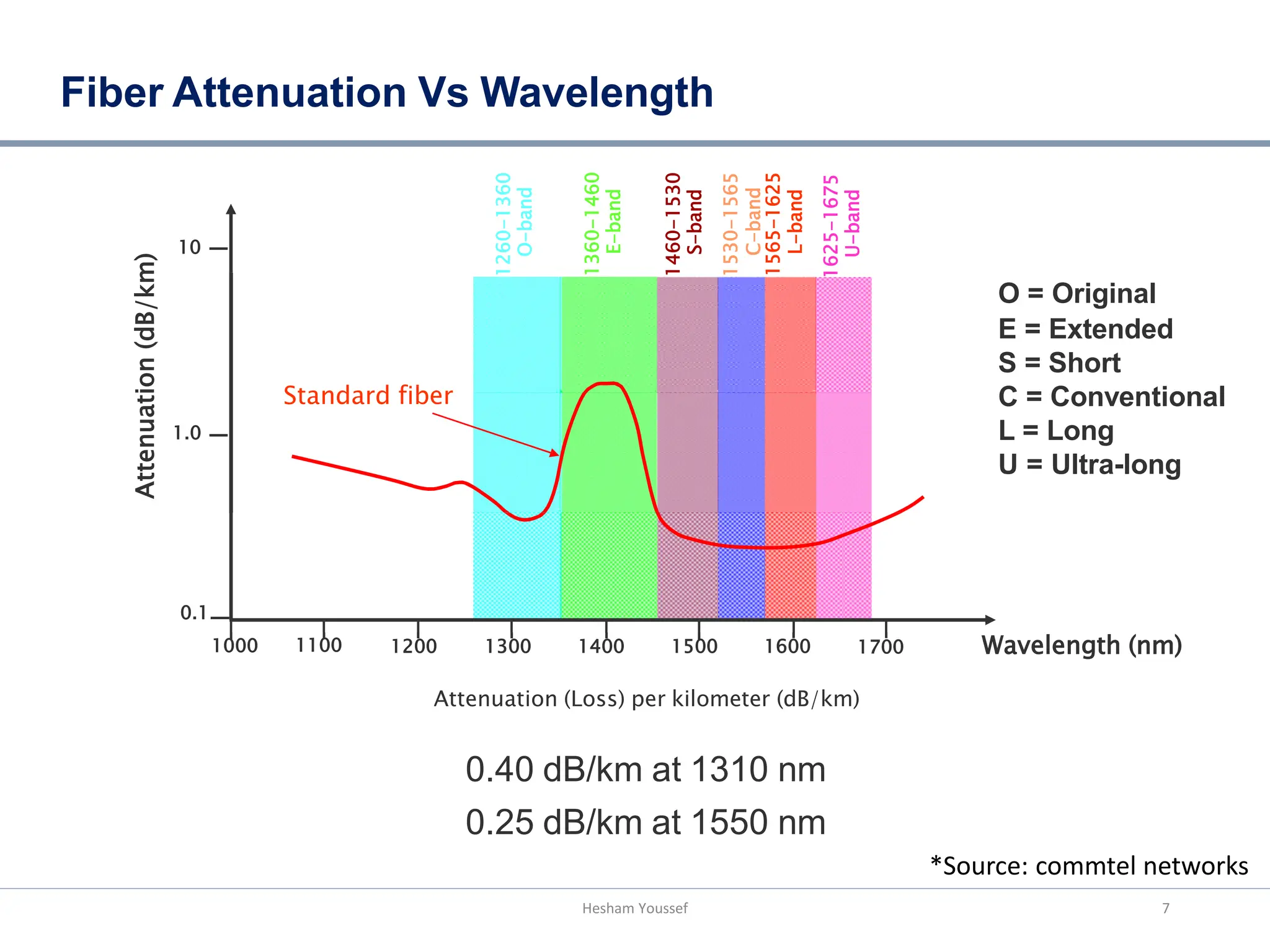 Fiber Attenuation Vs Wavelength
O = Original
E = Extended
S = Short
C = Conventional
L = Long
U = Ultra-long
1530-1565
C-band
1565-1625
L-band
1460-1530
S-band
1360-1460
E-band
1260-1360
O-band
10
1625-1675
U-band
1.0
Attenuation
(dB/km)
Standard fiber
0.1
1000 1100 Wavelength (nm)
1200 1300 1400 1500 1600 1700
Attenuation (Loss) per kilometer (dB/km)
0.40 dB/km at 1310 nm
0.25 dB/km at 1550 nm
*Source: commtel networks
Hesham Youssef 7
 