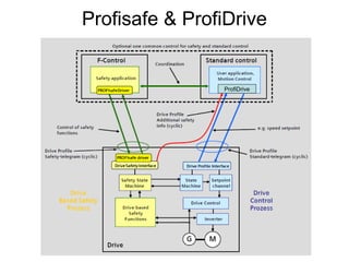 Profisafe System Controller Programmable Logic Controller PLC and Industrial Automation | PPT