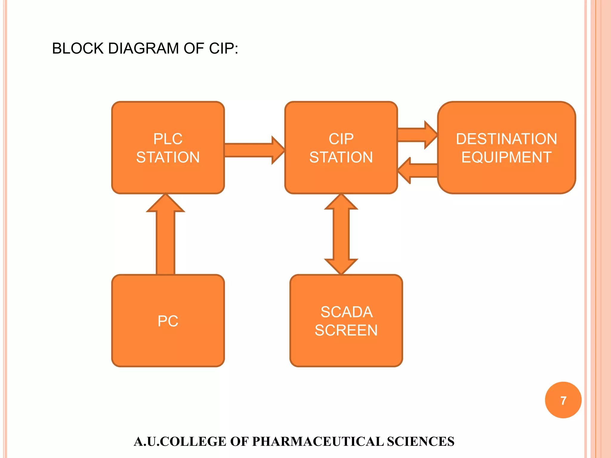 A.U.COLLEGE OF PHARMACEUTICAL SCIENCES
7
PLC
STATION
CIP
STATION
SCADA
SCREEN
PC
DESTINATION
EQUIPMENT
BLOCK DIAGRAM OF CIP:
 