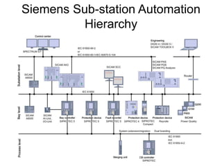 Siemens Sub-station Automation
Hierarchy
 