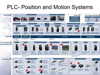 PLC- Position and Motion Systems
 