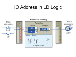 IO Address in LD Logic
 