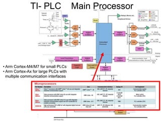 TI- PLC DO Section
 