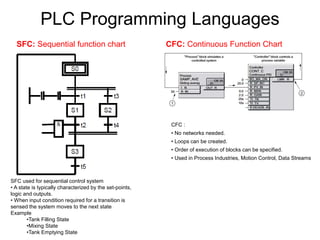PLC Programming Languages
SFC: Sequential function chart CFC: Continuous Function Chart
SFC used for sequential control sy...