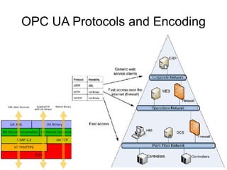 OPC UA Protocols and Encoding
 