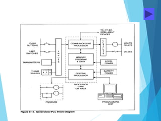 Programmable Logic Controllers | PPTX