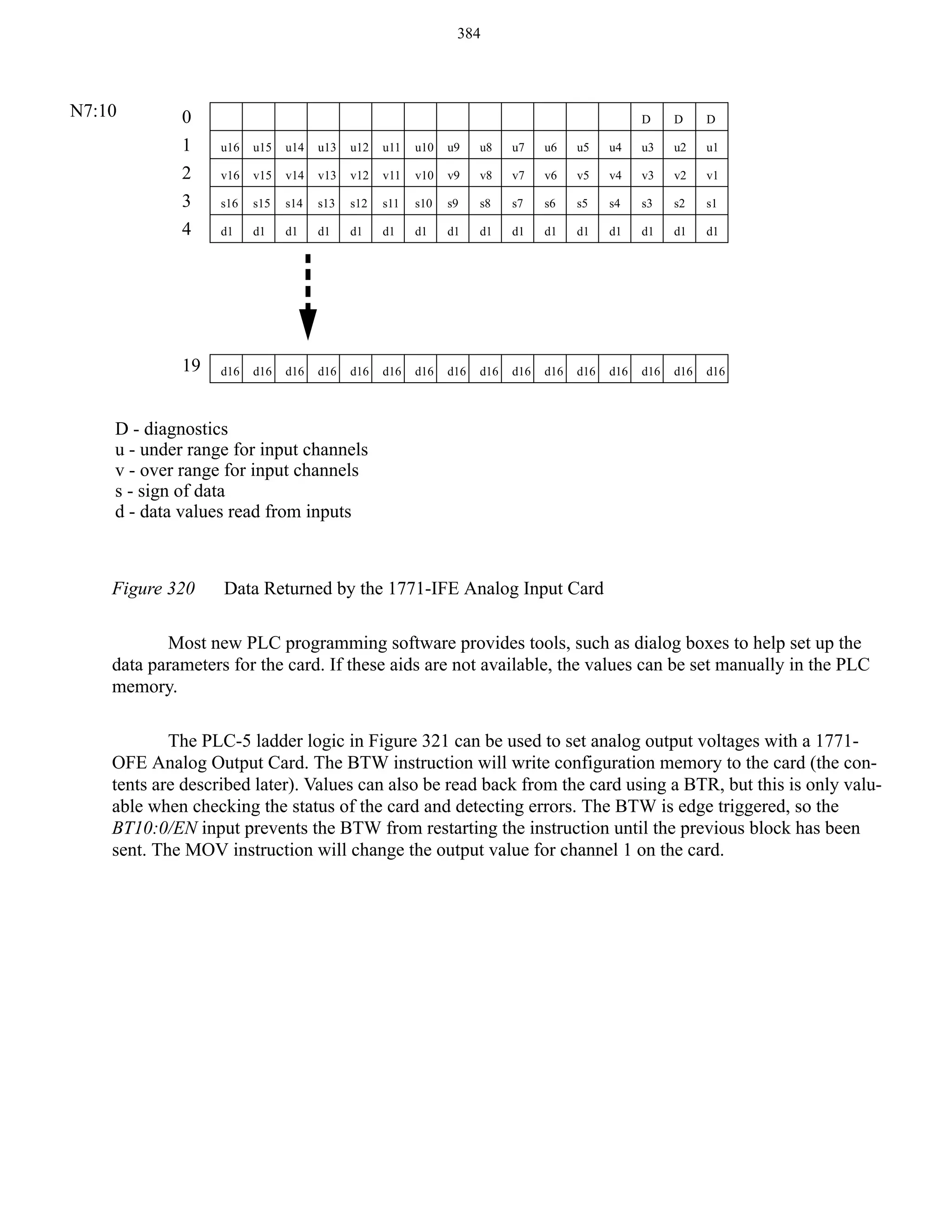 384

N7:10

0
1
2
3
4

19

D

D

D

u16

u15

u14

u13

u12

u11

u10

u9

u8

u7

u6

u5

u4

u3

u2

u1

v16

v15

v14

v13

v12

v11

v10

v9

v8

v7

v6

v5

v4

v3

v2

v1

s16

s15

s14

s13

s12

s11

s10

s9

s8

s7

s6

s5

s4

s3

s2

s1

d1

d1

d1

d1

d1

d1

d1

d1

d1

d1

d1

d1

d1

d1

d1

d1

d16

d16

d16

d16

d16

d16

d16

d16

d16

d16

d16

d16

d16

d16

d16

d16

D - diagnostics
u - under range for input channels
v - over range for input channels
s - sign of data
d - data values read from inputs

Figure 320

Data Returned by the 1771-IFE Analog Input Card

Most new PLC programming software provides tools, such as dialog boxes to help set up the
data parameters for the card. If these aids are not available, the values can be set manually in the PLC
memory.
The PLC-5 ladder logic in Figure 321 can be used to set analog output voltages with a 1771OFE Analog Output Card. The BTW instruction will write configuration memory to the card (the contents are described later). Values can also be read back from the card using a BTR, but this is only valuable when checking the status of the card and detecting errors. The BTW is edge triggered, so the
BT10:0/EN input prevents the BTW from restarting the instruction until the previous block has been
sent. The MOV instruction will change the output value for channel 1 on the card.

 