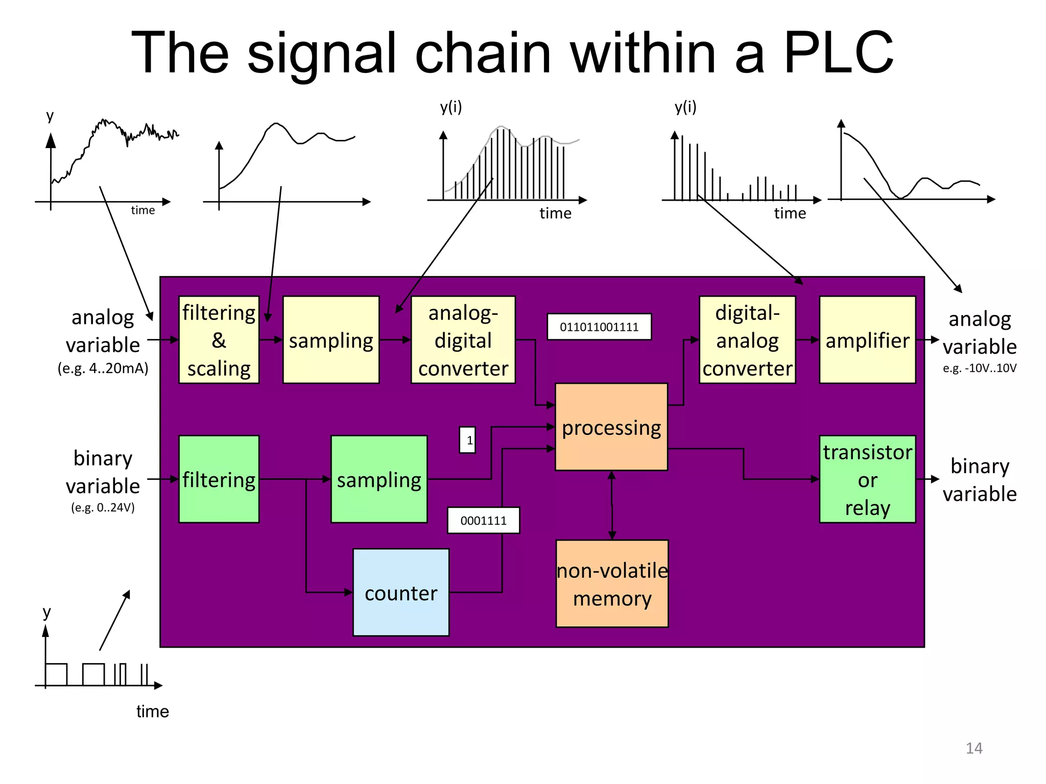 The signal chain within a PLC
y                                                         y(i)                          y(i)




                  time                                                 time                           time




      analog                 filtering                analog-            011011001111
                                                                                                digital-                   analog
     variable                    &       sampling      digital                                  analog       amplifier    variable
    (e.g. 4..20mA)            scaling                converter                                 converter                  e.g. -10V..10V




                                                                 1
                                                                         processing
      binary                                                                                                 transistor
                                                                                                                           binary
     variable                filtering       sampling                                                            or
                                                                                                                          variable
      (e.g. 0..24V)
                                                             0001111
                                                                                                                relay

                                                                         non-volatile
                                                counter                   memory
y




                      time

                                                                                                                              14
 