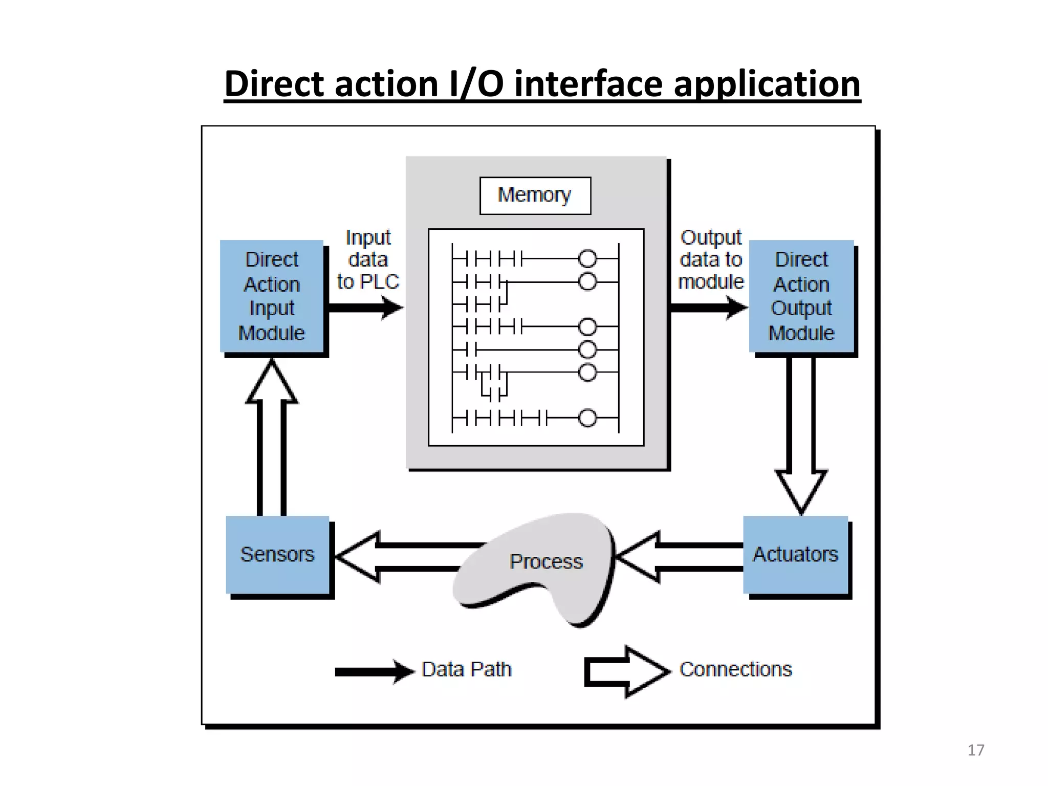 Direct action I/O interface application




                                          17
 
