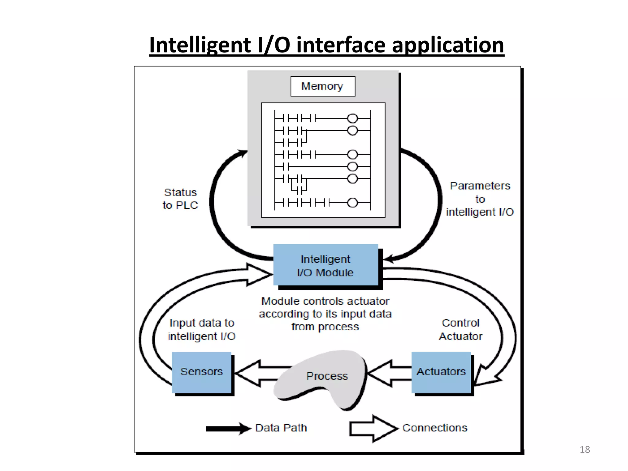 Intelligent I/O interface application




                                        18
 