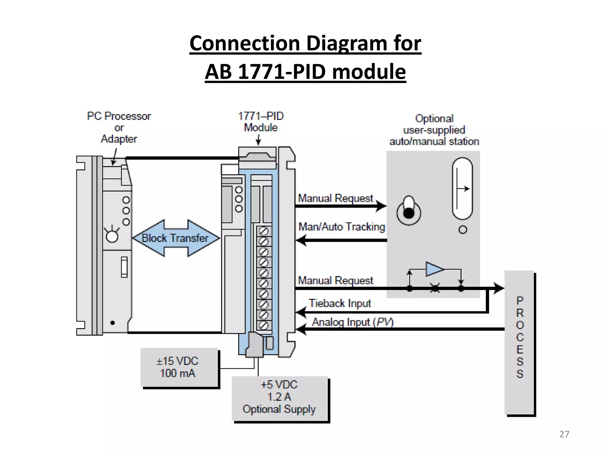 Connection Diagram for
 AB 1771-PID module




                         27
 