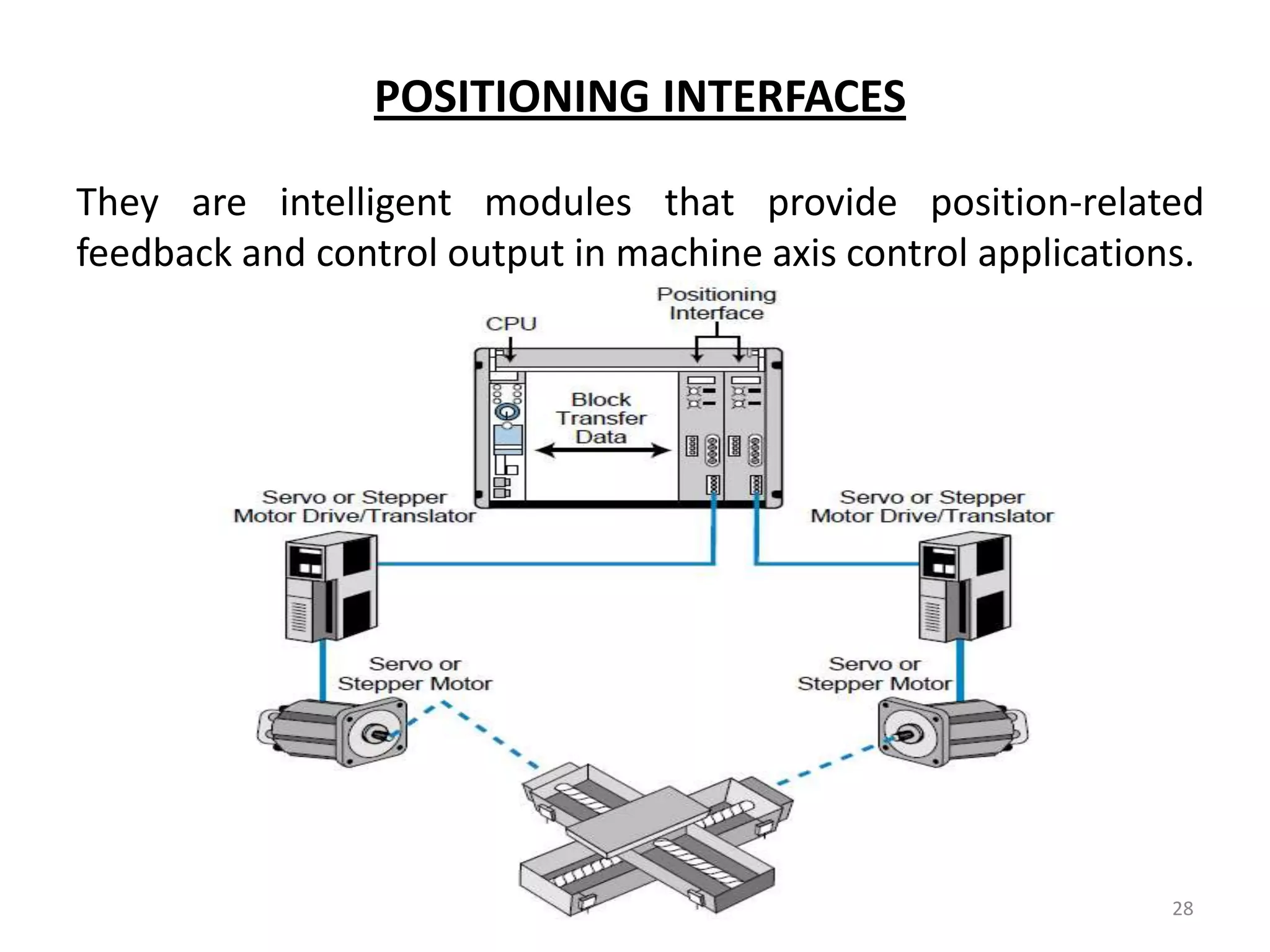 POSITIONING INTERFACES

They are intelligent modules that provide position-related
feedback and control output in machine axis control applications.




                                                               28
 