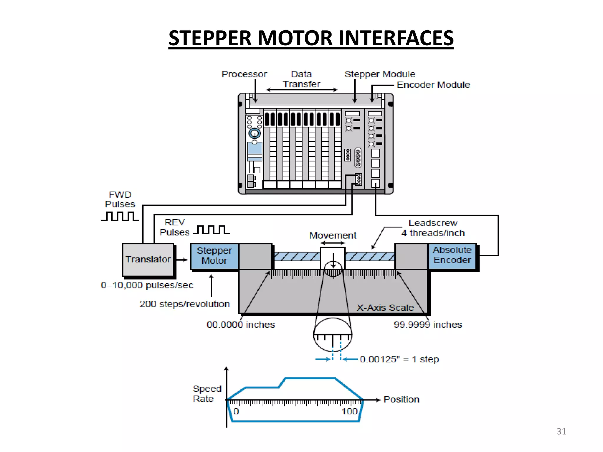 STEPPER MOTOR INTERFACES




                           31
 