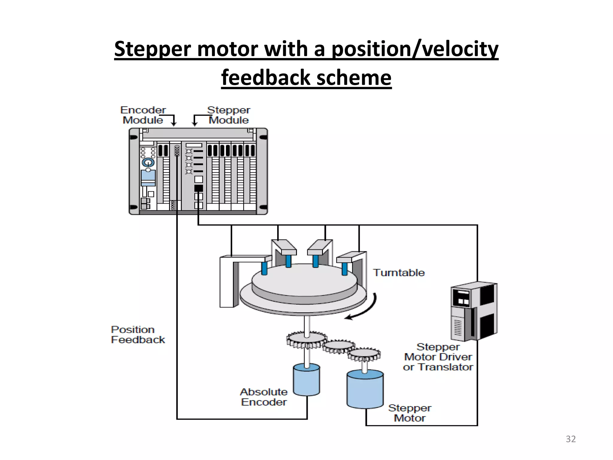 Stepper motor with a position/velocity
         feedback scheme




                                         32
 
