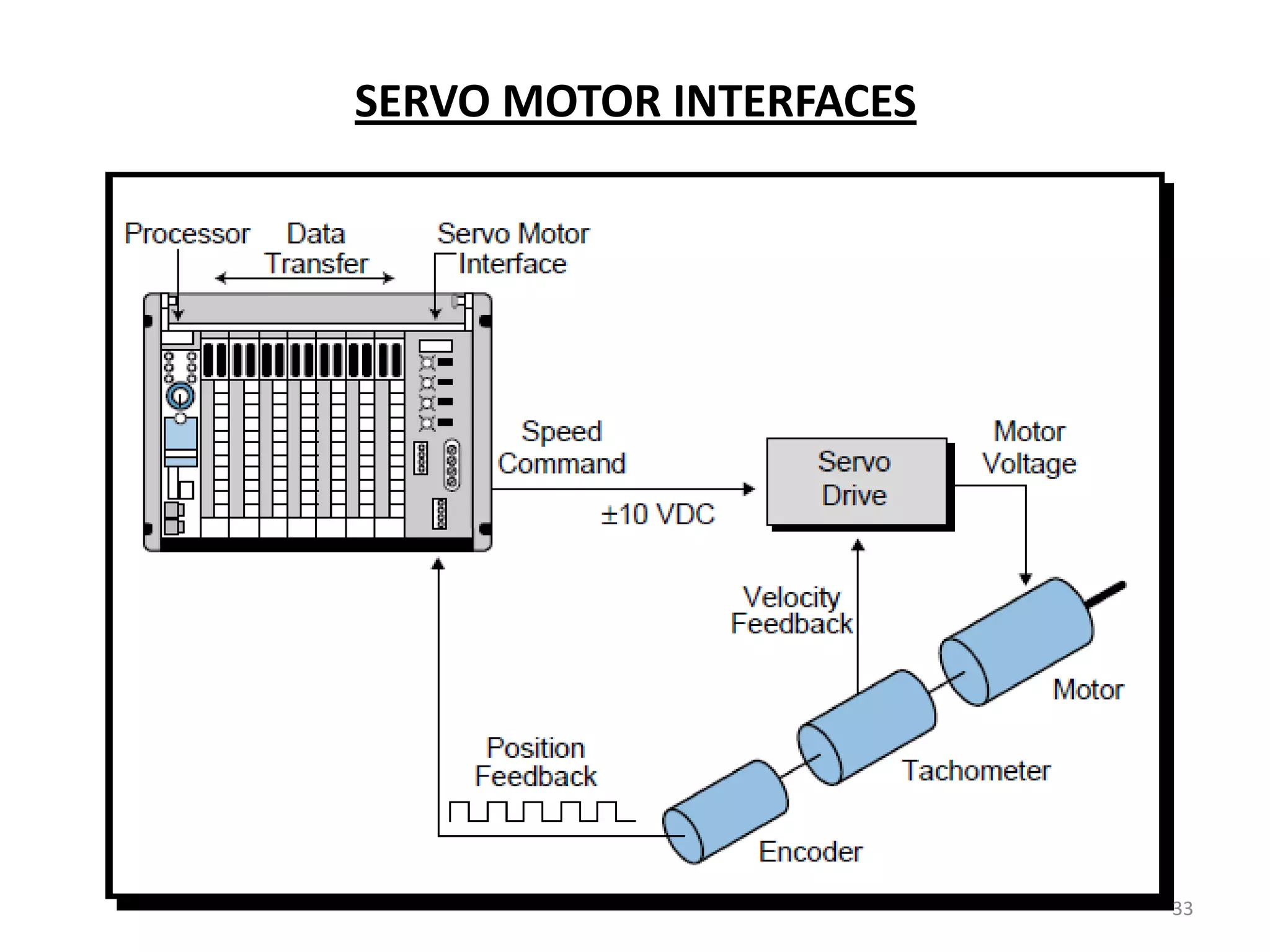 SERVO MOTOR INTERFACES




                         33
 