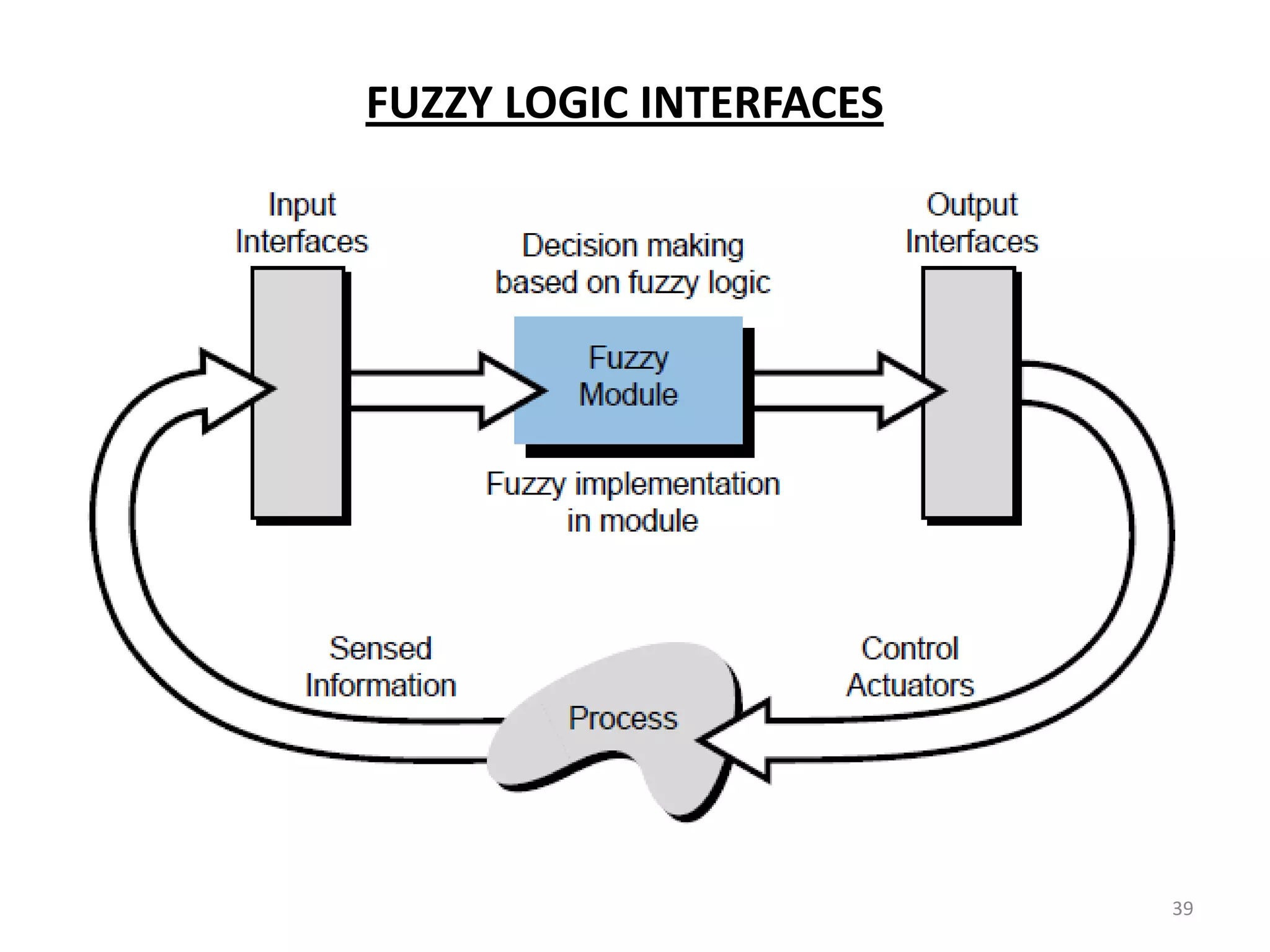 FUZZY LOGIC INTERFACES




                         39
 
